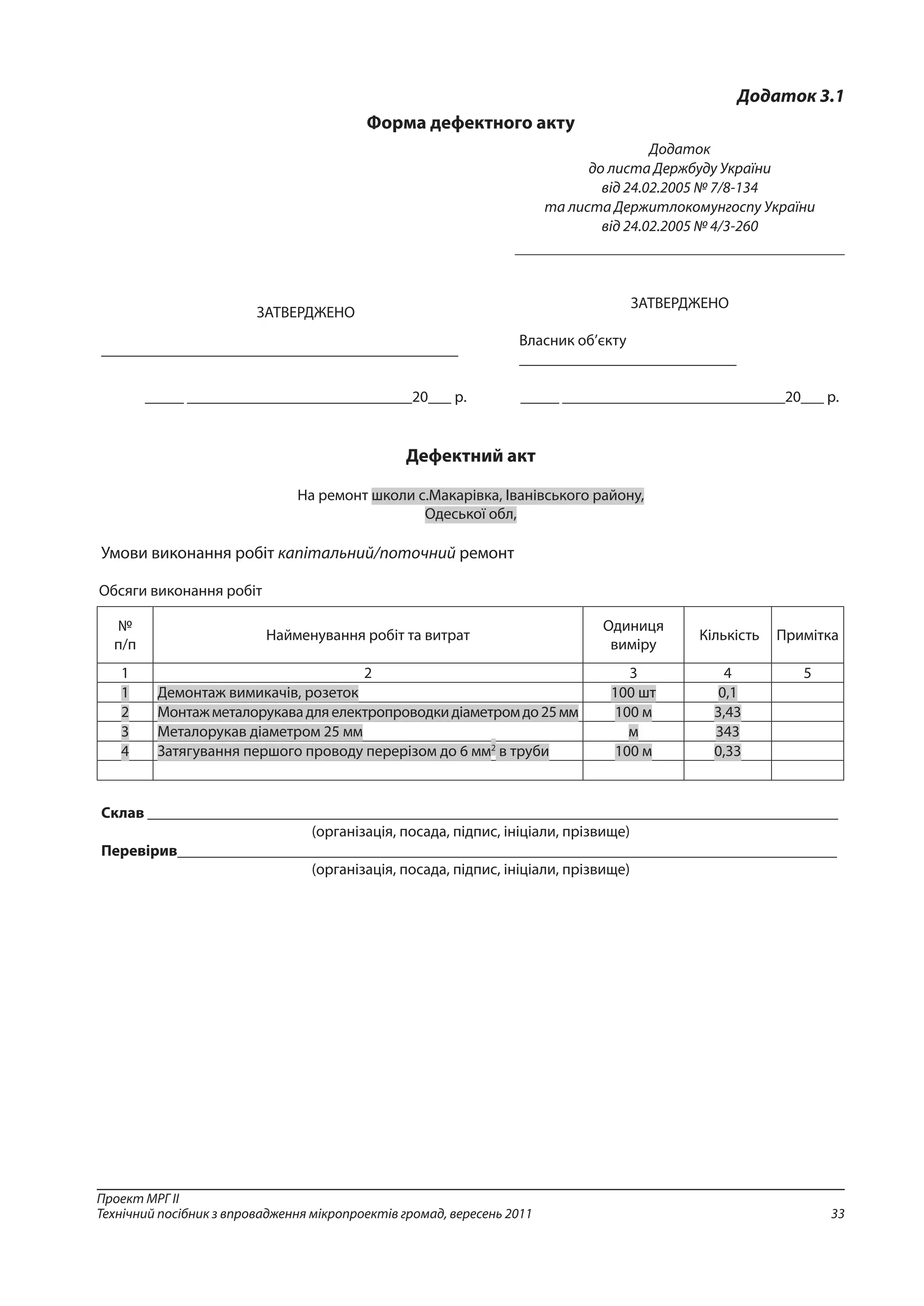 33
Проект МРГ ІІ
Технічний посібник з впровадження мікропроектів громад, вересень 2011
Додаток 3.1
Форма дефектного акту
Додаток
до листа Держбуду України
від 24.02.2005 № 7/8-134
та листа Держитлокомунгоспу України
від 24.02.2005 № 4/3-260
ЗАТВЕРДЖЕНО
______________________________________________
ЗАТВЕРДЖЕНО
Власник об’єкту
____________________________
_____ _____________________________20___ р. _____ _____________________________20___ р.
Дефектний акт
На ремонт школи с.Макарівка, Іванівського району,
Одеської обл,
Умови виконання робіт капітальний/поточний ремонт
Обсяги виконання робіт
№
п/п
Найменування робіт та витрат
Одиниця
виміру
Кількість Примітка
1 2 3 4 5
1 Демонтаж вимикачів, розеток 100 шт 0,1
2 Монтажметалорукавадляелектропроводкидіаметромдо25мм 100 м 3,43
3 Металорукав діаметром 25 мм м 343
4 Затягування першого проводу перерізом до 6 мм2
в труби 100 м 0,33
Склав _________________________________________________________________________________________
(організація, посада, підпис, ініціали, прізвище)
Перевірив_____________________________________________________________________________________
(організація, посада, підпис, ініціали, прізвище)
 