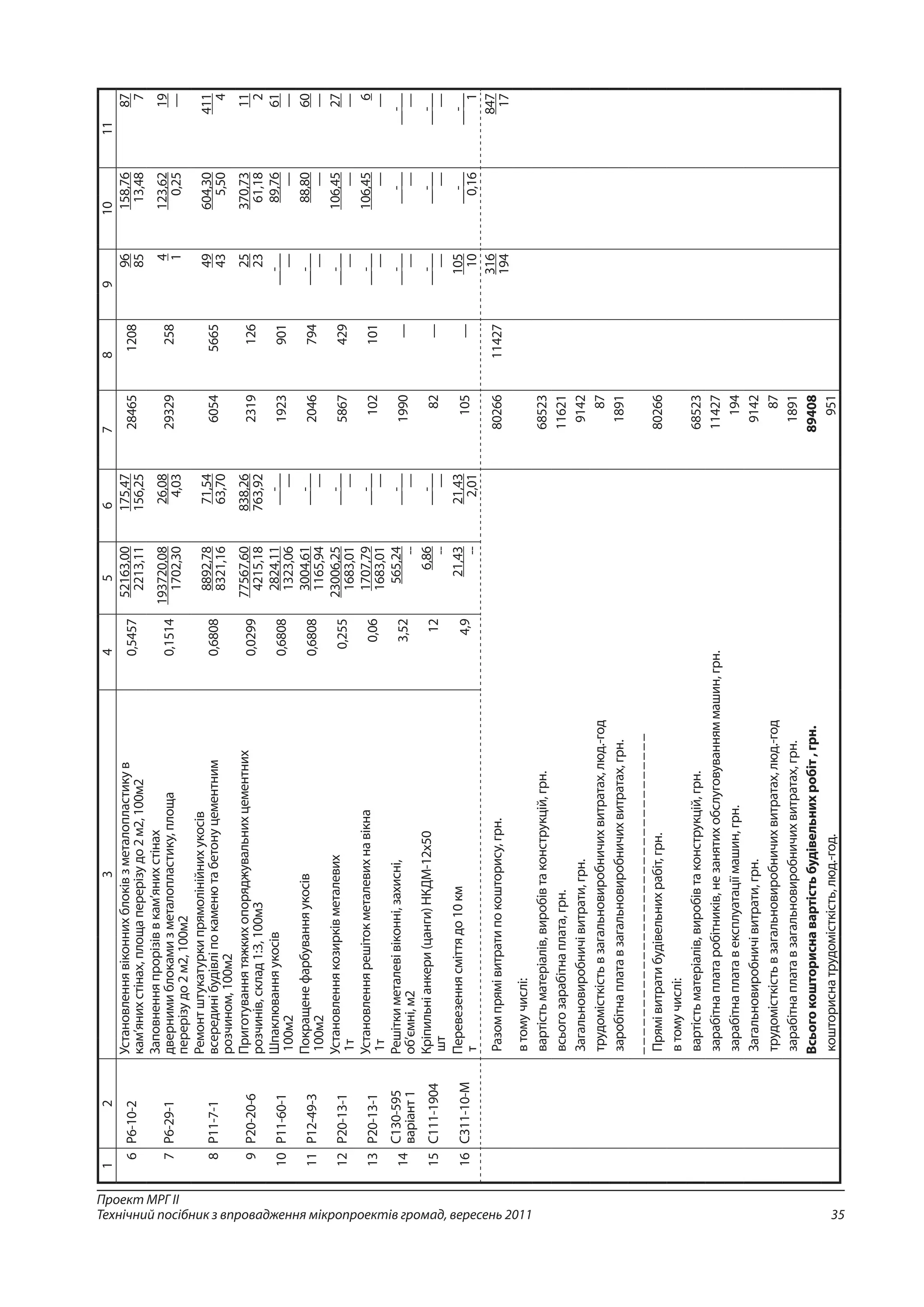 35
Проект МРГ ІІ
Технічний посібник з впровадження мікропроектів громад, вересень 2011
1234567891011
6Р6-10-2
Установленнявіконнихблоківзметалопластикув
кам’янихстінах,площаперерізудо2м2,100м2
0,5457
52163,00
2213,11
175,47
156,25
284651208
96
85
158,76
13,48
87
7
7Р6-29-1
Заповненняпрорізіввкам’янихстінах
двернимиблокамизметалопластику,площа
перерізудо2м2,100м2
0,1514
193720,08
1702,30
26,08
4,03
29329258
4
1
123,62
0,25
19
—
8Р11-7-1
Ремонтштукатуркипрямолінійнихукосів
всерединібудівліпокаменютабетонуцементним
розчином,100м2
0,6808
8892,78
8321,16
71,54
63,70
60545665
49
43
604,30
5,50
411
4
9Р20-20-6
Приготуваннятяжкихопоряджувальнихцементних
розчинів,склад1:3,100м3
0,0299
77567,60
4215,18
838,26
763,92
2319126
25
23
370,73
61,18
11
2
10Р11-60-1
Шпаклюванняукосів
100м2
0,6808
2824,11
1323,06
__-__
—
1923901
__-__
—
89,76
—
61
—
11Р12-49-3
Покращенефарбуванняукосів
100м2
0,6808
3004,61
1165,94
__-__
—
2046794
__-__
—
88,80
—
60
—
12Р20-13-1
Установленнякозирківметалевих
1т
0,255
23006,25
1683,01
__-__
—
5867429
__-__
—
106,45
—
27
—
13Р20-13-1
Установленнярешітокметалевихнавікна
1т
0,06
1707,79
1683,01
__-__
—
102101
__-__
—
106,45
—
6
—
14
С130-595
варіант1
Решіткиметалевівіконні,захисні,
об’ємні,м2
3,52
565,24
--
__-__
—
1990—
__-__
—
__-__
—
__-__
—
15С111-1904
Кріпильніанкери(цанги)НКДМ-12х50
шт
12
6,86
--
__-__
—
82—
__-__
—
__-__
—
__-__
—
16С311-10-М
Перевезеннясміттядо10км
т
4,9
21,43
--
21,43
2,01
105—
105
10
__-__
0,16
__-__
1
Разомпрямівитратипокошторису,грн.8026611427
316
194
847
17
втомучислі:
вартістьматеріалів,виробівтаконструкцій,грн.68523
всьогозарабітнаплата,грн.11621
Загальновиробничівитрати,грн.9142
трудомісткістьвзагальновиробничихвитратах,люд.-год87
заробітнаплатавзагальновиробничихвитратах,грн.1891
__________________________________
Прямівитратибудівельнихрабіт,грн.80266
втомучислі:
вартістьматеріалів,виробівтаконструкцій,грн.68523
зарабітнаплатаробітників,незанятихобслуговуванняммашин,грн.11427
зарабітнаплатавексплуатаціїмашин,грн.194
Загальновиробничівитрати,грн.9142
трудомісткістьвзагальновиробничихвитратах,люд.-год87
зарабітнаплатавзагальновиробничихвитратах,грн.1891
Всьогокошториснавартістьбудівельнихробіт,грн.89408
кошториснатрудомісткість,люд.-год.951
 