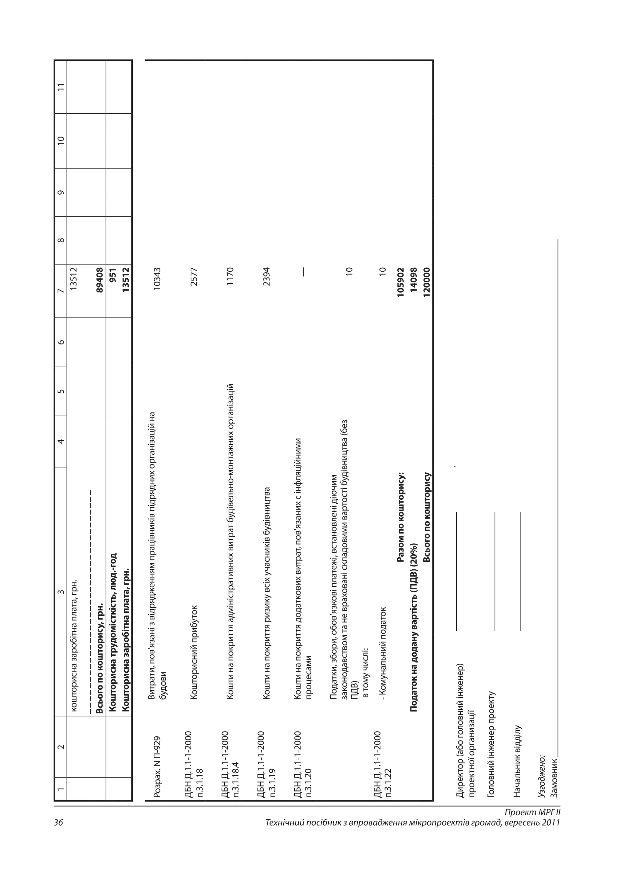 Проект МРГ ІІ
Технічний посібник з впровадження мікропроектів громад, вересень 201136
1234567891011
кошторисназаробітнаплата,грн.13512
___________________________________
Всьогопокошторису,грн.89408
Кошториснатрудомісткість,люд.-год951
Кошторисназаробітнаплата,грн.13512
Розрах.NП-929
Витрати,пов’язанізвідрядженнямпрацівниківпідряднихорганізаційна
будови
10343
ДБНД.1.1-1-2000
п.3.1.18
Кошториснийприбуток2577
ДБНД.1.1-1-2000
п.3.1.18.4
Коштинапокриттяадміністративнихвитратбудівельно-монтажнихорганізацій1170
ДБНД.1.1-1-2000
п.3.1.19
Коштинапокриттяризикувсіхучасниківбудівництва2394
ДБНД.1.1-1-2000
п.3.1.20
Коштинапокриттядодатковихвитрат,пов’язанихсінфляційними
процесами
—
Податки,збори,обов’язковіплатежі,встановленідіючим
законодавствомтаневрахованіскладовимивартостібудівництва(без
ПДВ)
втомучислі:
10
ДБНД.1.1-1-2000
п.3.1.22
-Комунальнийподаток10
Разомпокошторису:105902
Податокнадоданувартість(ПДВ)(20%)14098
Всьогопокошторису120000
Директор(абоголовнийінженер)
проектноїорганизації
__________________________.
Головнийінженерпроекту__________________________
Начальниквідділу__________________________
Узгоджено:
Замовник_________________________________________________________________________________________________________________
 