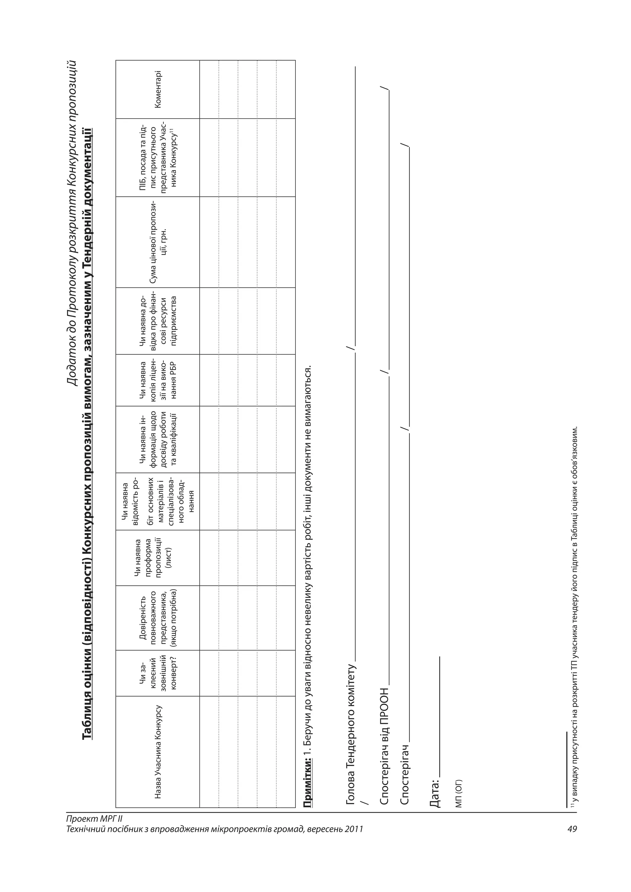 49
Проект МРГ ІІ
Технічний посібник з впровадження мікропроектів громад, вересень 2011
ДодатокдоПротоколурозкриттяКонкурснихпропозицій
Таблицяоцінки(відповідності)Конкурснихпропозиційвимогам,зазначенимуТендернійдокументації
НазваУчасникаКонкурсу
Чиза­
клеє­ний
зо­вні­ш­ній
кон­верт?
Довіреність
повноважного
представника,
(якщопотрібна)
Чинаявна
проформа
пропозиції
(лист)
Чинаявна
відомістьро-
бітосновних
матеріаліві
спеціалізова-
ногооблад-
нання
Чинаявнаін-
формаціящодо
досвідуроботи
такваліфікації
Чинаявна
копіяліцен-
зіїнавико-
нанняРБР
Чинаявнадо-
відкапрофінан-
совіресурси
підприємства
Сумаціновоїпропо­зи­
ції,грн.
ПІБ,по­са­датапід-
писприсут­ньо­го
предста­вникаУчас-
никаКонкурсу11
Коментарі
Примітки:1.Беручидоувагивідносноневеликувартістьробіт,іншідокументиневимагаються.
ГоловаТендерногокомітету_____________________________________________________/________________________________________________
/
СпостерігачвідПРООН_____________________________________________________/________________________________________________/
Спостерігач_____________________________________________________/________________________________________________/
Дата:___________________
МП(ОГ)
ыыыуапуц4па11
11
увипадкуприсутностінарозкриттіТПучасникатендеруйогопідписвТаблиціоцінкиєобов’язковим.
 