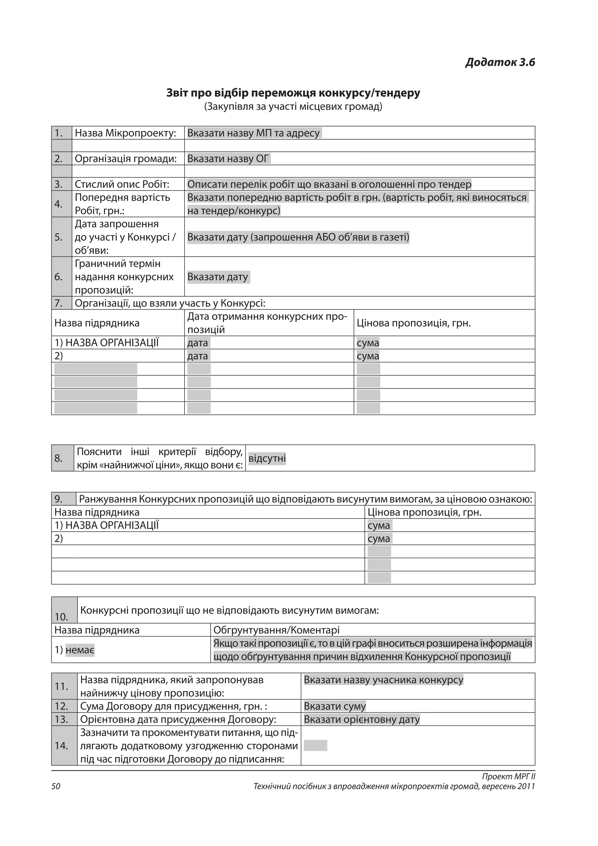 Проект МРГ ІІ
Технічний посібник з впровадження мікропроектів громад, вересень 201150
Додаток 3.6
Звіт про відбір переможця конкурсу/тендеру
(Закупівля за участі місцевих громад)
1. Назва Мікропроекту: Вказати назву МП та адресу
2. Організація громади: Вказати назву ОГ
3. Стислий опис Робіт: Описати перелік робіт що вказані в оголошенні про тендер
4.
Попередня вартість
Робіт, грн.:
Вказати попередню вартість робіт в грн. (вартість робіт, які виносяться
на тендер/конкурс)
5.
Дата запрошення
до участі у Конкурсі /
об’яви:
Вказати дату (запрошення АБО об’яви в газеті)
6.
Граничний термін
надання конкурсних
пропозицій:
Вказати дату
7. Організації, що взяли участь у Конкурсі:
Назва підрядника
Дата отримання конкурсних про-
позицій
Цінова пропозиція, грн.
1) НАЗВА ОРГАНІЗАЦІЇ дата сума
2) дата сума
               
               
               
               
8.
Пояснити інші критерії відбору,
крім «найнижчої ціни», якщо вони є:
відсутні
9. Ранжування Конкурсних пропозицій що відповідають висунутим вимогам, за ціновою ознакою:
Назва підрядника Цінова пропозиція, грн.
1) НАЗВА ОРГАНІЗАЦІЇ сума
2) сума
               
               
               
10.
Конкурсні пропозиції що не відповідають висунутим вимогам:
Назва підрядника Обгрунтування/Коментарі
1) немає
Якщотакіпропозиціїє,товційграфівноситьсярозширенаінформація
щодо обґрунтування причин відхилення Конкурсної пропозиції
11.
Назва підрядника, який запропонував
найнижчу цінову пропозицію:
Вказати назву учасника конкурсу
12. Сума Договору для присудження, грн. : Вказати суму
13. Орієнтовна дата присудження Договору: Вказати орієнтовну дату
14.
Зазначити та проко­ме­нту­вати питання, що під-
лягають додатко­во­му узгод­жен­ню сто­ро­нами
під час підго­тов­ки Договору до підписання:
 
