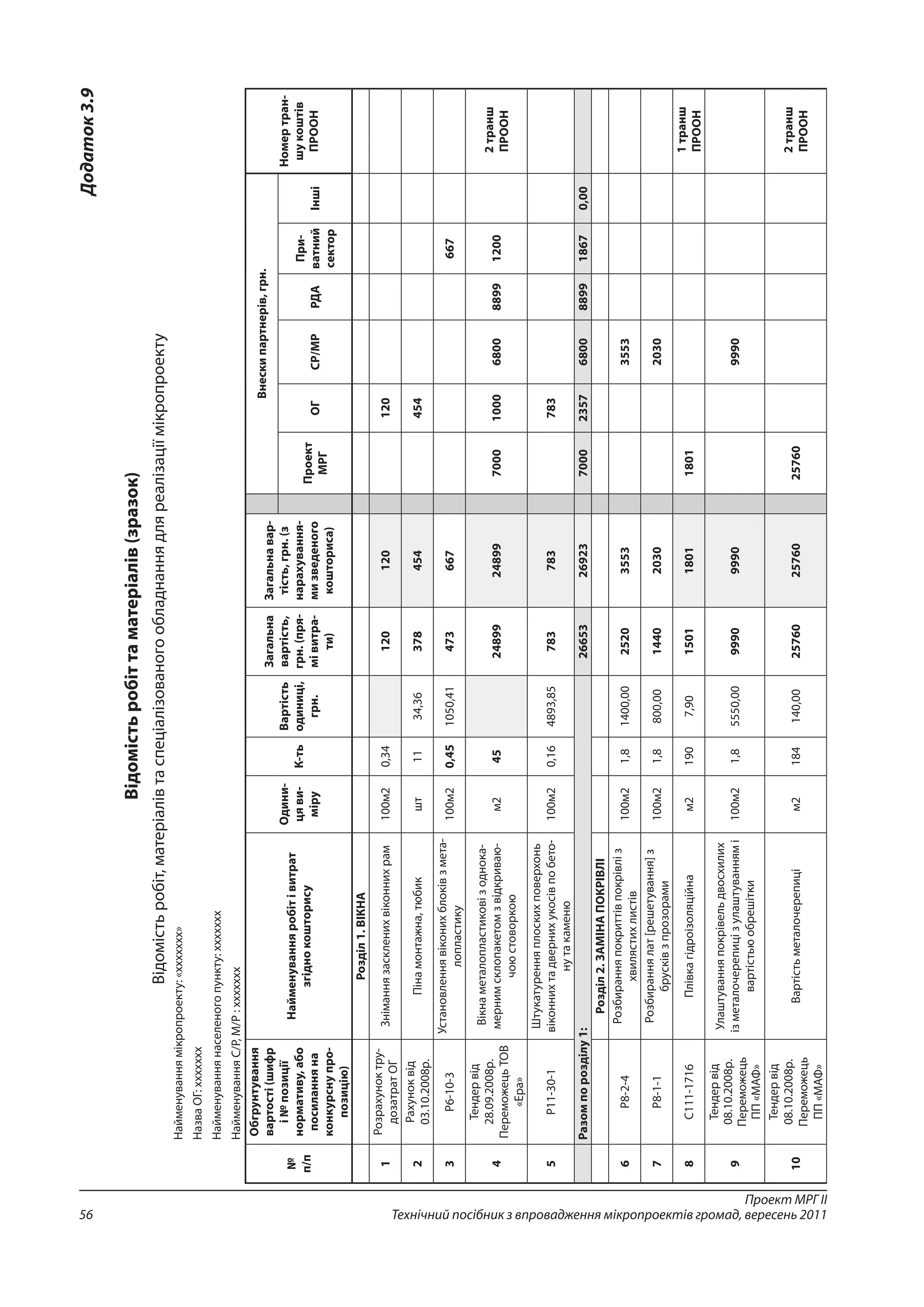 Проект МРГ ІІ
Технічний посібник з впровадження мікропроектів громад, вересень 201156
Додаток3.9
Відомістьробіттаматеріалів(зразок)
Відомістьробіт,матеріалівтаспеціалізованогообладнаннядляреалізаціїмікропроекту
Найменуваннямікропроекту:«ххххххх»
НазваОГ:ххххххх
Найменуваннянаселеногопункту:ххххххх
НайменуванняС/Р,М/Р:ххххххх
№
п/п
Обгрунтування
вартості(шифр
і№позиції
нормативу,або
посиланняна
конкурснупро-
позицію)
Найменуванняробітівитрат
згіднокошторису
Одини-
цяви-
міру
К-ть
Вартість
одиниці,
грн.
Загальна
вартість,
грн.(пря-
мівитра-
ти)
Загальнавар-
тість,грн.(з
нарахування-
мизведеного
кошториса)
 Внескипартнерів,грн.
Номертран-
шукоштів
ПРООН 
Проект
МРГ
ОГСР/МРРДА
При-
ватний
сектор
Інші
  Розділ1.ВІКНА             
1
Розрахуноктру-
дозатратОГ
Зніманнязаскленихвіконнихрам100м20,34 120120  120     
2
Рахуноквід
03.10.2008р.
Пінамонтажна,тюбикшт1134,36378454  454     
3Р6-10-3
Установленнявіконихблоківзмета-
лопластику
100м20,451050,41473667     667  
4
Тендервід
28.09.2008р.
ПереможецьТОВ
«Ера»
Вікнаметалопластиковізоднока-
мернимсклопакетомзвідкриваю-
чоюстоворкою
м245 2489924899 70001000680088991200 
2транш
ПРООН
5Р11-30-1
Штукатуренняплоскихповерхонь
віконнихтадвернихукосівпобето-
нутакаменю
100м20,164893,85783783  783     
 Разомпорозділу1:2665326923 700023576800889918670,00 
 Розділ2.ЗАМІНАПОКРІВЛІ             
6Р8-2-4
Розбиранняпокриттівпокрівліз
хвилястихлистів
100м21,81400,0025203553   3553    
7Р8-1-1
Розбираннялат[решетування]з
брусківзпрозорами
100м21,8800,0014402030   2030    
8С111-1716Плівкагідроізоляційнам21907,9015011801 1801     
1транш
ПРООН
9
Тендервід
08.10.2008р.
Переможець
ПП «МАФ»
Улаштуванняпокрівельдвосхилих
ізметалочерепицізулаштуваннямі
вартістьюобрешітки
100м21,85550,0099909990   9990    
10
Тендервід
08.10.2008р.
Переможець
ПП «МАФ»
Вартістьметалочерепицім2184140,002576025760 25760     
2транш
ПРООН
 