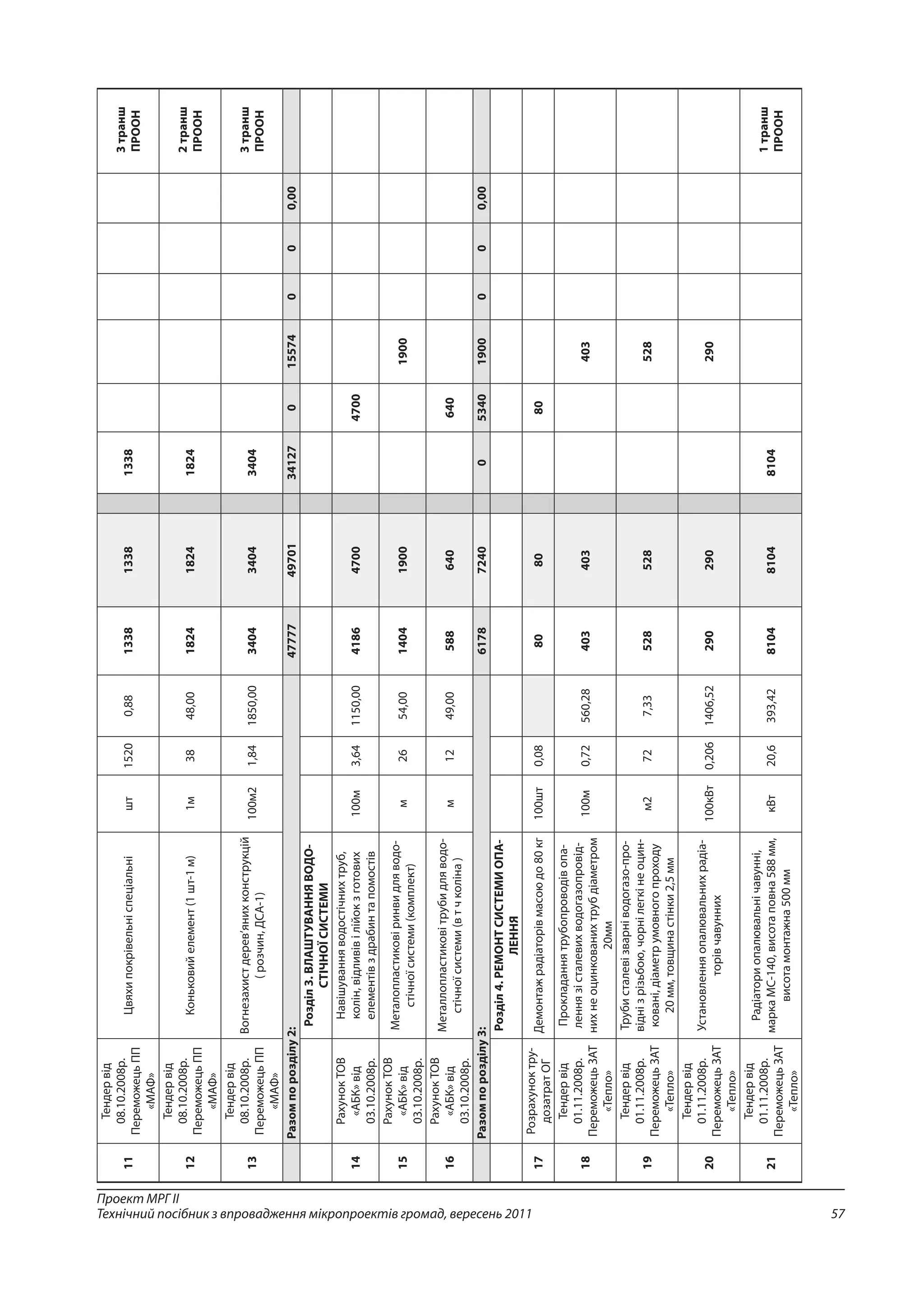 57
Проект МРГ ІІ
Технічний посібник з впровадження мікропроектів громад, вересень 2011
11
Тендервід
08.10.2008р.
ПереможецьПП
«МАФ»
Цвяхипокрівельніспеціальнішт15200,8813381338 1338     
3транш
ПРООН
12
Тендервід
08.10.2008р.
ПереможецьПП
«МАФ»
Коньковийелемент(1шт-1м)1м3848,0018241824 1824     
2транш
ПРООН
13
Тендервід
08.10.2008р.
ПереможецьПП
«МАФ»
Вогнезахистдерев’янихконструкцій
(розчин,ДСА-1)
100м21,841850,0034043404 3404     
3транш
ПРООН
 Разомпорозділу2:4777749701 34127015574000,00 
  
Розділ3.ВЛАШТУВАННЯВОДО-
СТІЧНОЇСИСТЕМИ
             
14
РахунокТОВ
«АБК»від
03.10.2008р.
Навішуванняводостічнихтруб,
колін,відливівілійокзготових
елементівздрабинтапомостів
100м3,641150,0041864700  4700     
15
РахунокТОВ
«АБК»від
03.10.2008р.
Металопластиковіринвидляводо-
стічноїсистеми(комплект)
м2654,0014041900   1900    
16
РахунокТОВ
«АБК»від
03.10.2008р.
Металлопластиковітрубидляводо-
стічноїсистеми(втчколіна)
м1249,00588640  640     
 Разомпорозділу3:61787240 053401900000,00 
  
Розділ4.РЕМОНТСИСТЕМИОПА-
ЛЕННЯ
             
17
Розрахуноктру-
дозатратОГ
Демонтажрадіаторівмасоюдо80кг100шт0,08 8080  80     
18
Тендервід
01.11.2008р.
ПереможецьЗАТ
«Тепло»
Прокладаннятрубопроводівопа-
леннязісталевихводогазопровід-
нихнеоцинкованихтрубдіаметром
20мм
100м0,72560,28403403   403    
19
Тендервід
01.11.2008р.
ПереможецьЗАТ
«Тепло»
Трубисталевізварніводогазо-про-
віднізрізьбою,чорнілегкінеоцин-
ковані,діаметрумовногопроходу
20мм,товщинастінки2,5мм
м2727,33528528   528    
20
Тендервід
01.11.2008р.
ПереможецьЗАТ
«Тепло»
Установленняопалювальнихрадіа-
торівчавунних
100кВт0,2061406,52290290   290    
21
Тендервід
01.11.2008р.
ПереможецьЗАТ
«Тепло»
Радіаториопалювальнічавунні,
маркаМС-140,висотаповна588мм,
висотамонтажна500мм
кВт20,6393,4281048104 8104     
1транш
ПРООН
 