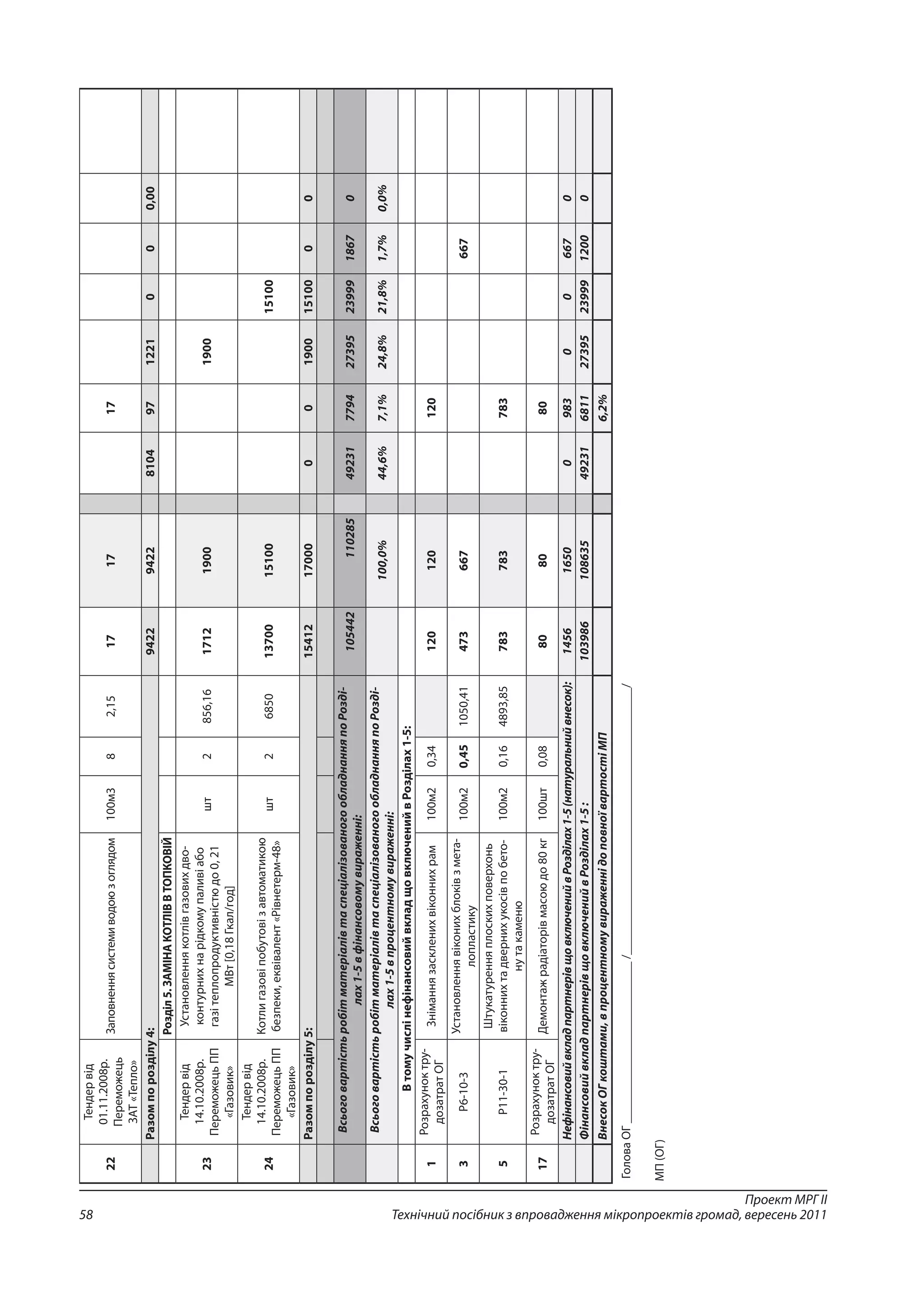 Проект МРГ ІІ
Технічний посібник з впровадження мікропроектів громад, вересень 201158
22
Тендервід
01.11.2008р.
Переможець
ЗАТ «Тепло»
Заповненнясистемиводоюзоглядом100м382,151717  17     
 Разомпорозділу4:94229422 8104971221000,00 
  Розділ5.ЗАМІНАКОТЛІВВТОПКОВІЙ             
23
Тендервід
14.10.2008р.
ПереможецьПП
«Газовик»
Установленнякотлівгазовихдво-
контурнихнарідкомупаливіабо
газітеплопродуктивністюдо0,21
МВт[0,18Гкал/год]
шт2856,1617121900   1900    
24
Тендервід
14.10.2008р.
ПереможецьПП
«Газовик»
Котлигазовіпобутовізавтоматикою
безпеки,еквівалент«Рівнетерм-48»
шт268501370015100    15100   
 Разомпорозділу5:1541217000 0019001510000 
                
 
ВсьоговартістьробітматеріалівтаспеціалізованогообладнанняпоРозді-
лах1-5вфінансовомувираженні:
105442110285 492317794273952399918670 
 
ВсьоговартістьробітматеріалівтаспеціалізованогообладнанняпоРозді-
лах1-5впроцентномувираженні:
 100,0% 44,6%7,1%24,8%21,8%1,7%0,0% 
 ВтомучислінефінансовийвкладщовключенийвРозділах1-5:          
1
Розрахуноктру-
дозатратОГ
Зніманнязаскленихвіконнихрам100м20,34 120120  120     
3Р6-10-3
Установленнявіконихблоківзмета-
лопластику
100м20,451050,41473667     667  
5Р11-30-1
Штукатуренняплоскихповерхонь
віконнихтадвернихукосівпобето-
нутакаменю
100м20,164893,85783783  783     
17
Розрахуноктру-
дозатратОГ
Демонтажрадіаторівмасоюдо80кг100шт0,08 8080  80     
 НефінансовийвкладпартнерівщовключенийвРозділах1-5(натуральнийвнесок):14561650 0983006670 
 ФінансовийвкладпартнерівщовключенийвРозділах1-5:103986108635 492316811273952399912000 
ВнесокОГкоштами,впроцентномувираженнідоповноївартостіМП6,2%
ГоловаОГ__________________________/___________________________________________/
МП(ОГ)	
 
