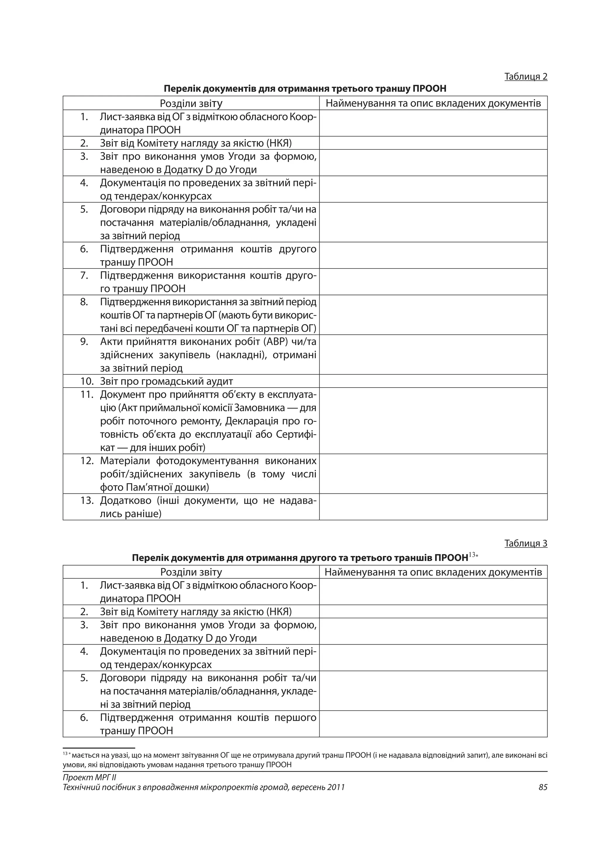 85
Проект МРГ ІІ
Технічний посібник з впровадження мікропроектів громад, вересень 2011
Таблиця 2
Перелік документів для отримання третього траншу ПРООН
Розділи звіту Найменування та опис вкладених документів
1.	 Лист-заявкавідОГзвідміткоюобласногоКоор-
динатора ПРООН
2.	 Звіт від Комітету нагляду за якістю (НКЯ)
3.	 Звіт про виконання умов Угоди за формою,
наведеною в Додатку D до Угоди
4.	 Документація по проведених за звітний пері-
од тендерах/конкурсах
5.	 Договори підряду на виконання робіт та/чи на
постачання матеріалів/обладнання, укладені
за звітний період
6.	 Підтвердження отримання коштів другого
траншу ПРООН
7.	 Підтвердження використання коштів друго-
го траншу ПРООН
8.	 Підтвердженнявикористаннязазвітнийперіод
коштівОГтапартнерівОГ(маютьбутивикорис-
тані всі передбачені кошти ОГ та партнерів ОГ)
9.	 Акти прийняття виконаних робіт (АВР) чи/та
здійснених закупівель (накладні), отримані
за звітний період
10.	 Звіт про громадський аудит
11.	 Документ про прийняття об’єкту в експлуата-
цію (Акт приймальної комісії Замовника — для
робіт поточного ремонту, Декларація про го-
товність об’єкта до експлуатації або Сертифі-
кат — для інших робіт)
12.	 Матеріали фотодокументування виконаних
робіт/здійснених закупівель (в тому числі
фото Пам’ятної дошки)
13.	 Додатково (інші документи, що не надава-
лись раніше)
Таблиця 3
Перелік документів для отримання другого та третього траншів ПРООН13*
Розділи звіту Найменування та опис вкладених документів
1.	 Лист-заявкавідОГзвідміткоюобласногоКоор-
динатора ПРООН
2.	 Звіт від Комітету нагляду за якістю (НКЯ)
3.	 Звіт про виконання умов Угоди за формою,
наведеною в Додатку D до Угоди
4.	 Документація по проведених за звітний пері-
од тендерах/конкурсах
5.	 Договори підряду на виконання робіт та/чи
на постачання матеріалів/обладнання, укладе-
ні за звітний період
6.	 Підтвердження отримання коштів першого
траншу ПРООН
13 *
мається на увазі, що на момент звітування ОГ ще не отримувала другий транш ПРООН (і не надавала відповідний запит), але виконані всі
умови, які відповідають умовам надання третього траншу ПРООН
 