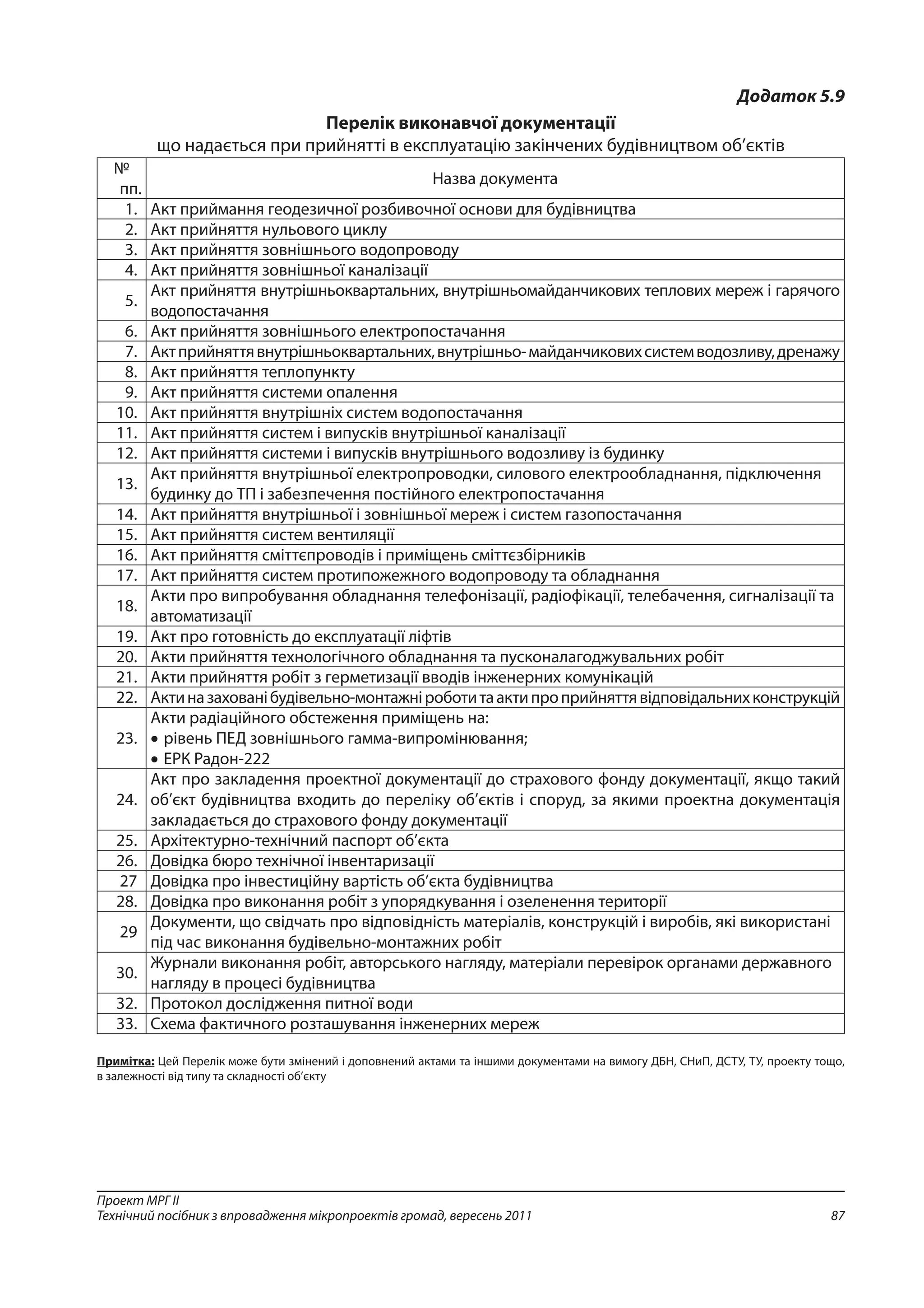 87
Проект МРГ ІІ
Технічний посібник з впровадження мікропроектів громад, вересень 2011
Додаток 5.9
Перелік виконавчої документації
що надається при прийнятті в експлуатацію закінчених будівництвом об’єктів
№
пп.
Назва документа
1. Акт приймання геодезичної розбивочної основи для будівництва
2. Акт прийняття нульового циклу
3. Акт прийняття зовнішнього водопроводу
4. Акт прийняття зовнішньої каналізації
5.
Акт прийняття внутрішньоквартальних, внутрішньомайданчикових теплових мереж і гарячого
водопостачання
6. Акт прийняття зовнішнього електропостачання
7. Актприйняттявнутрішньоквартальних,внутрішньо-майданчиковихсистемводозливу,дренажу
8. Акт прийняття теплопункту
9. Акт прийняття системи опалення
10. Акт прийняття внутрішніх систем водопостачання
11. Акт прийняття систем і випусків внутрішньої каналізації
12. Акт прийняття системи і випусків внутрішнього водозливу із будинку
13.
Акт прийняття внутрішньої електропроводки, силового електрообладнання, підключення
будинку до ТП і забезпечення постійного електропостачання
14. Акт прийняття внутрішньої і зовнішньої мереж і систем газопостачання
15. Акт прийняття систем вентиляції
16. Акт прийняття сміттєпроводів і приміщень сміттєзбірників
17. Акт прийняття систем протипожежного водопроводу та обладнання
18.
Акти про випробування обладнання телефонізації, радіофікації, телебачення, сигналізації та
автоматизації
19. Акт про готовність до експлуатації ліфтів
20. Акти прийняття технологічного обладнання та пусконалагоджувальних робіт
21. Акти прийняття робіт з герметизації вводів інженерних комунікацій
22. Актиназахованібудівельно-монтажніроботитаактипроприйняттявідповідальнихконструкцій
23.
Акти радіаційного обстеження приміщень на:
•	рівень ПЕД зовнішнього гамма-випромінювання;
•	ЕРК Радон-222
24.
Акт про закладення проектної документації до страхового фонду документації, якщо такий
об’єкт будівництва входить до переліку об’єктів і споруд, за якими проектна документація
закладається до страхового фонду документації
25. Архітектурно-технічний паспорт об’єкта
26. Довідка бюро технічної інвентаризації
27 Довідка про інвестиційну вартість об’єкта будівництва
28. Довідка про виконання робіт з упорядкування і озеленення території
29
Документи, що свідчать про відповідність матеріалів, конструкцій і виробів, які використані
під час виконання будівельно-монтажних робіт
30.
Журнали виконання робіт, авторського нагляду, матеріали перевірок органами державного
нагляду в процесі будівництва
32. Протокол дослідження питної води
33. Схема фактичного розташування інженерних мереж
Примітка: Цей Перелік може бути змінений і доповнений актами та іншими документами на вимогу ДБН, СНиП, ДСТУ, ТУ, проекту тощо,
в залежності від типу та складності об’єкту
 