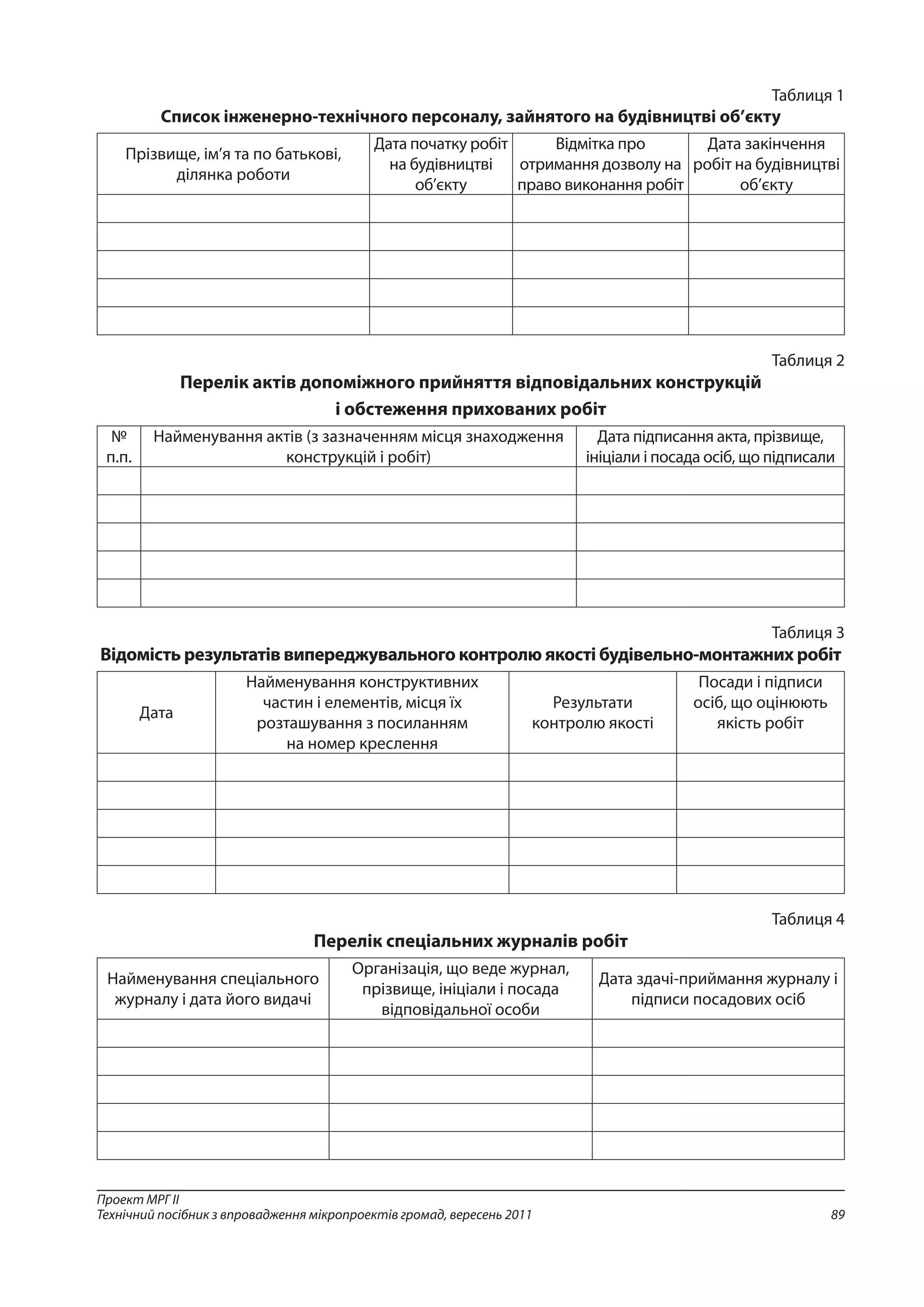 89
Проект МРГ ІІ
Технічний посібник з впровадження мікропроектів громад, вересень 2011
Таблиця 1
Список інженерно-технічного персоналу, зайнятого на будівництві об’єкту
Прізвище, ім’я та по батькові,
ділянка роботи
Дата початку робіт
на будівництві
об’єкту
Відмітка про
отримання дозволу на
право виконання робіт
Дата закінчення
робіт на будівництві
об’єкту
Таблиця 2
Перелік актів допоміжного прийняття відповідальних конструкцій
і обстеження прихованих робіт
№
п.п.
Найменування актів (з зазначенням місця знаходження
конструкцій і робіт)
Дата підписання акта, прізвище,
ініціали і посада осіб, що підписали
Таблиця 3
Відомість результатів випереджувального контролю якості будівельно-монтажних робіт
Дата
Найменування конструктивних
частин і елементів, місця їх
розташування з посиланням
на номер креслення
Результати
контролю якості
Посади і підписи
осіб, що оцінюють
якість робіт
Таблиця 4
Перелік спеціальних журналів робіт
Найменування спеціального
журналу і дата його видачі
Організація, що веде журнал,
прізвище, ініціали і посада
відповідальної особи
Дата здачі-приймання журналу і
підписи посадових осіб
 