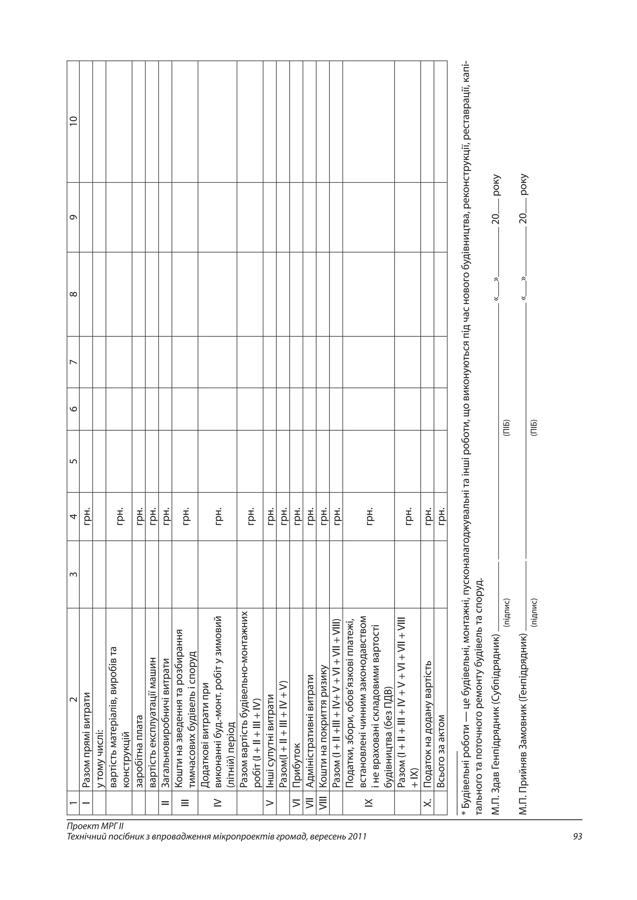 93
Проект МРГ ІІ
Технічний посібник з впровадження мікропроектів громад, вересень 2011
12345678910
ІРазомпрямівитратигрн.
утомучислі:
вартістьматеріалів,виробівта
конструкцій
грн.
заробітнаплатагрн.
вартістьексплуатаціїмашингрн.
ІІЗагальновиробничівитратигрн.
ІІІ
Коштиназведеннятарозбирання
тимчасовихбудівельіспоруд
грн.
IV
Додатковівитратипри
виконаннібуд.-монт.робітузимовий
(літній)період
грн.
Разомвартістьбудівельно-монтажних
робіт(I+II+III+IV)
грн.
VІншісупутнівитратигрн.
Разом(I+II+III+IV+V)грн.
VIПрибутокгрн.
VIIАдміністративнівитратигрн.
VIIIКоштинапокриттяризикугрн.
Разом(I+II+III+IV+V+VI+VII+VIII)грн.
IX
Податки,збори,обов’язковіплатежі,
встановленічиннимзаконодавством
іневрахованіскладовимивартості
будівництва(безПДВ)
грн.
Разом(I+II+III+IV+V+VI+VII+VIII
+IX)
грн.
X.Податокнадоданувартістьгрн.
Всьогозаактомгрн.
____________
*Будівельніроботи—цебудівельні,монтажні,пусконалагоджувальнітаіншіроботи,щовиконуютьсяпідчасновогобудівництва,реконструкції,реставрації,капі-
тальноготапоточногоремонтубудівельтаспоруд.
М.П.ЗдавГенпідрядник(Субпідрядник)«»20року
	(підпис)	(ПІБ)
М.П.ПрийнявЗамовник(Генпідрядник)«»20року
	(підпис)	(ПІБ)
 