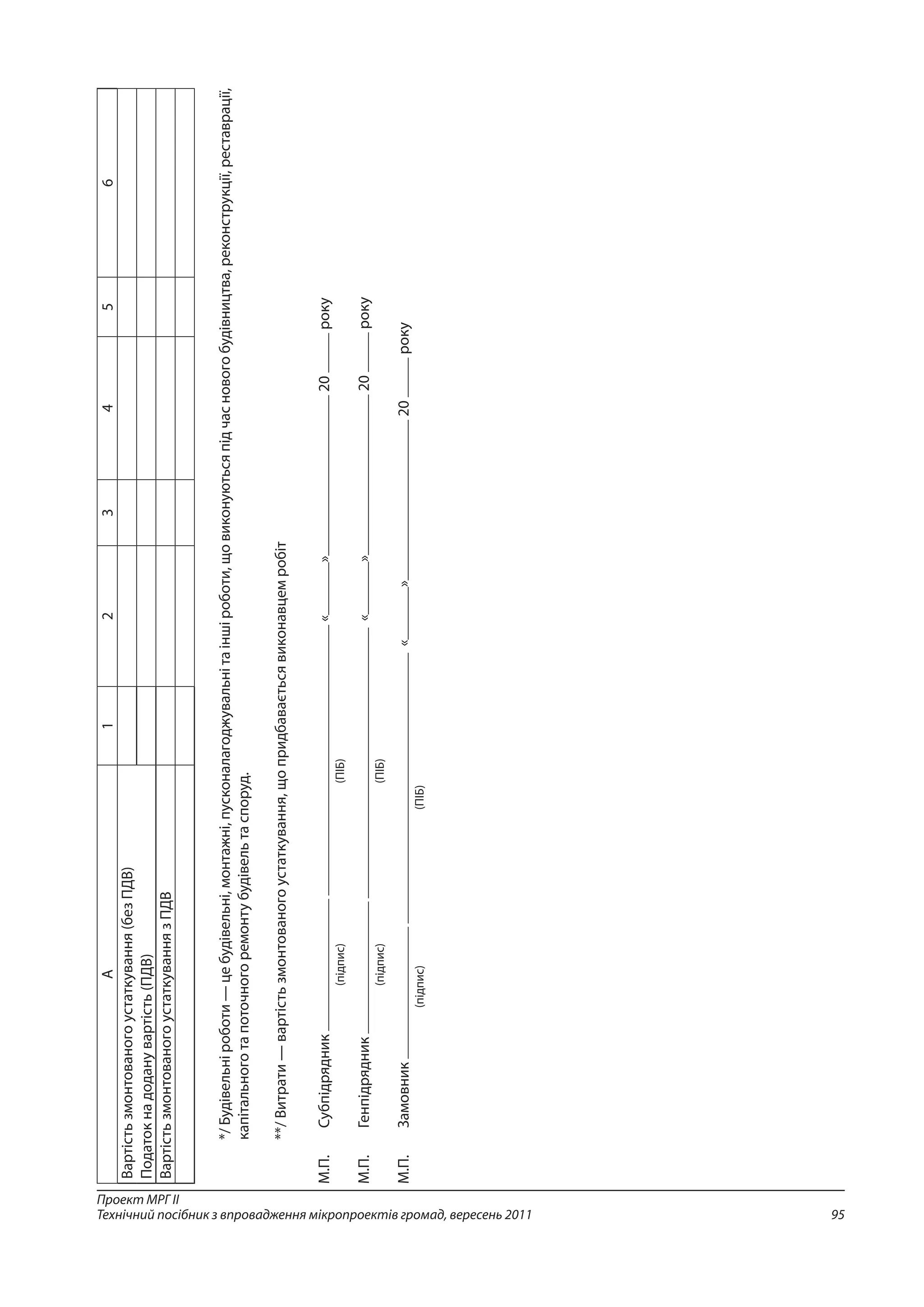 95
Проект МРГ ІІ
Технічний посібник з впровадження мікропроектів громад, вересень 2011
А123456
Вартістьзмонтованогоустаткування(безПДВ)
Податокнадоданувартість(ПДВ)
ВартістьзмонтованогоустаткуваннязПДВ
*/Будівельніроботи—цебудівельні,монтажні,пусконалагоджувальнітаіншіроботи,щовиконуютьсяпідчасновогобудівництва,реконструкції,реставрації,
капітальноготапоточногоремонтубудівельтаспоруд.
**/Витрати—вартістьзмонтованогоустаткування,щопридбаваєтьсявиконавцемробіт
М.П.	Субпідрядник«»20року
	(підпис)	(ПІБ)
М.П.	Генпідрядник«»20року
	(підпис)	(ПІБ)
М.П.	Замовник«»20року
	(підпис)	(ПІБ)
 