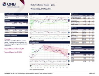 COPYRIGHT: No part of this document may be reproduced without the explicit written permission of QNBFS Page 1 of 5
Daily Technical Trader – Qatar
Wednesday, 17 May 2017
Today’s Coverage
Ticker Price Target
QGTS 19.17 20.30
QSE Index
Level % Ch. Vol. (mn)
Last 10,125.44 0.07 6.9
Resistance/Support
Levels 1
st
2
nd
3
rd
Resistance 10,200 10,300 10,500
Support 10,000 9,900 9,800
QSE Index Commentary
Overview:
The Index closed flat after the current
uptick. The daily 100 and 200 SMAs are
flat, indicating the ranging characteristic
of the Index.
Expected Resistance Level: 10,200
Expected Support Level: 10,000
QSE Index (Daily)
Source: Bloomberg, QNBFS Research
QSE Summary
Market Indicators 16 May 15 May %Ch.
Value Traded (QR mn) 243.6 171.0 42.5
Ex. Mkt. Cap. (QR bn) 539.2 540.3 -0.2
Volume (mn) 8.6 8.5 0.6
Number of Trans. 3,112 2,586 20.3
Companies Traded 41 41 0.0
Market Breadth 19:12 24:13 –
QSE Indices
Market Indices Close 1D% RSI
Total Return 16,979.77 0.1 50.8
All Share Index 2,864.94 0.0 47.7
Banks 2,966.60 -0.3 47.1
Industrials 3,109.74 -0.2 40.8
Transportation 2,127.51 0.8 31.3
Real Estate 2,417.54 0.5 58.8
Insurance 4,329.59 0.0 56.6
Telecoms 1,289.83 0.3 59.6
Consumer Goods 5,943.97 0.4 29.7
Al Rayan Islamic 4,061.44 0.4 51.6
RSI 14 (Overbought)
Ticker Close 1D% RSI
RSI 14 (Oversold)
Ticker Close 1D% RSI
MCCS 76.60 -0.4 16.5
GISS 23.93 0.1 18.6
QGTS 19.17 1.1 25.2
ABQK 32.45 -4.3 25.3
QFLS 121.00 0.5 29.4
QSE Index (30min)
Source: Bloomberg, QNBFS Research
 