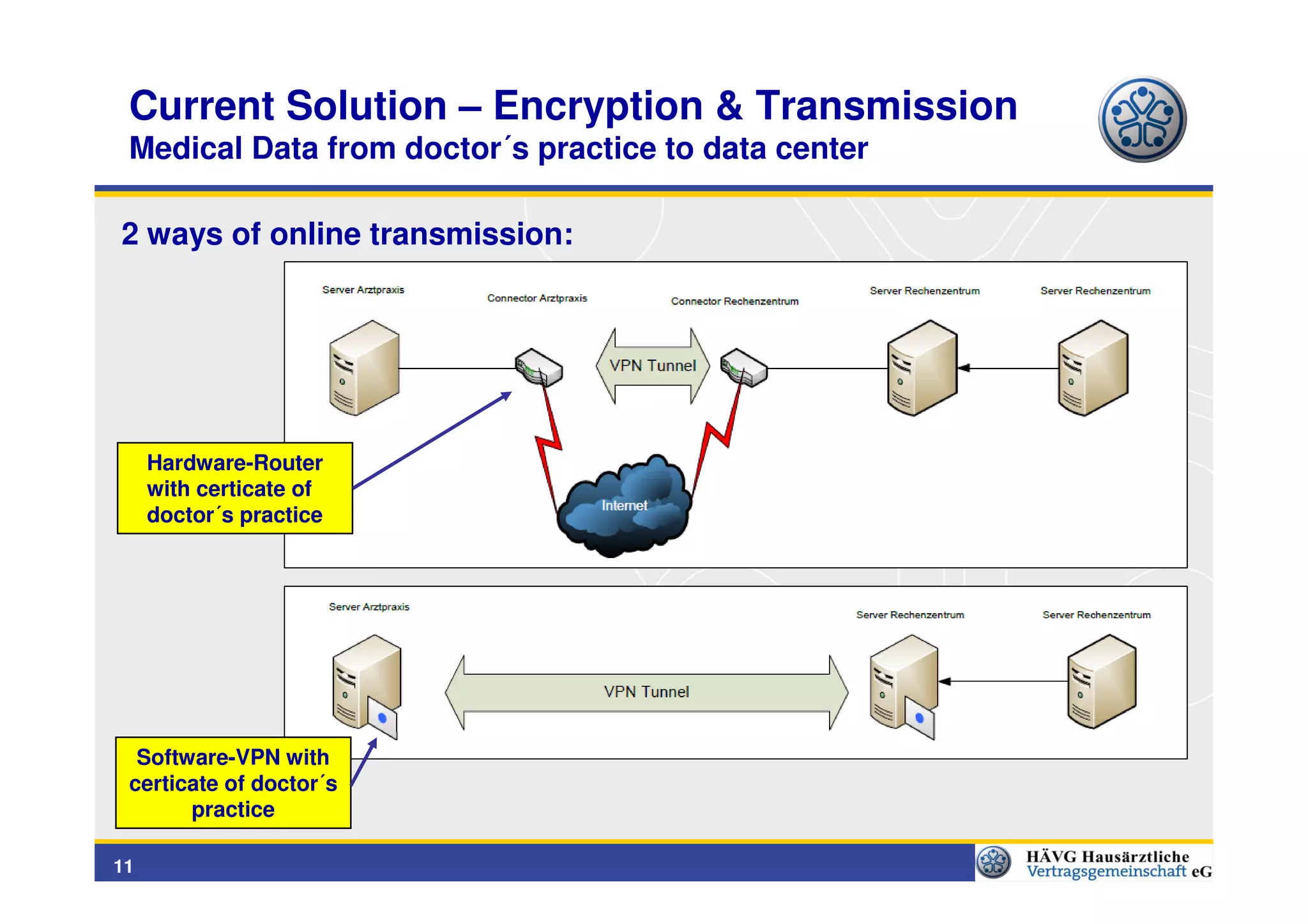 Current Solution – Encryption & Transmission
 Medical Data from doctor´s practice to data center

2 ways of online transmission:




     Hardware-Router
     with certicate of
     doctor´s practice




  Software-VPN with
 certicate of doctor´s
       practice

11
 