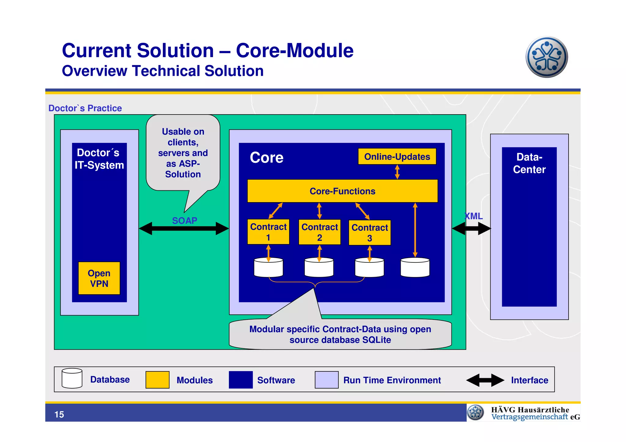 Current Solution – Core-Module
   Overview Technical Solution

Doctor`s Practice

                     Usable on
                      clients,
       Doctor´s     servers and
      IT-System       as ASP-     Core                       Online-Updates           Data-
                      Solution                                                        Center

                                               Core-Functions
                                                                                        HTTPS
                                                                                        VPN
                                                                                XML     Konnektor
                       SOAP
                                  Contract    Contract    Contract
                                     1           2           3


         Open
         VPN




                                  Modular specific Contract-Data using open
                                           source database SQLite



         Database       Modules    Software              Run Time Environment         Interface


 15
 