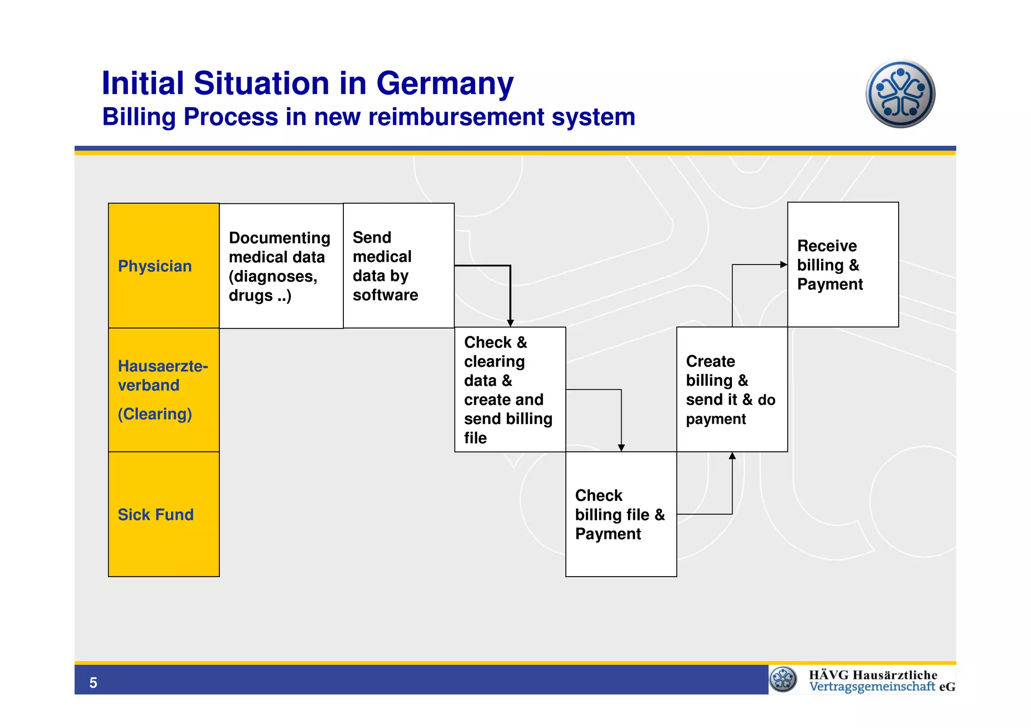 Initial Situation in Germany
    Billing Process in new reimbursement system



                   Documenting    Send
                                                                                            Receive
                   medical data   medical
     Physician                                                                              billing &
                   (diagnoses,    data by
                                                                                            Payment
                   drugs ..)      software

                                             Check &
     Hausaerzte-                             clearing                        Create
     verband                                 data &                          billing &
                                             create and                      send it & do
     (Clearing)                              send billing                    payment
                                             file


                                                            Check
     Sick Fund                                              billing file &
                                                            Payment




5
 