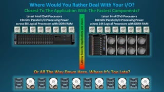 Where Would You Rather Deal With Your I/O?
Latest Intel E5v4 Processors
194 GHz Parallel I/O Processing Power
across 88 Logical Processors with DDR4 RAM
Latest Intel E7v3 Processors
360 GHz Parallel I/O Processing Power
across 144 Logical Processors with DDR4 RAM
Closest To The Application With The Fastest Components?
LatencySeenByApplicationsandUsers
 