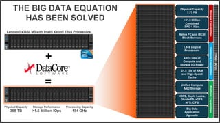 THE BIG DATA EQUATION
HAS BEEN SOLVED
Physical Capacity
368 TB
Processing Capacity
194 GHz
=
+
Lenovo® x3650 M5 with Intel® Xeon® E5v4 Processors
Storage Performance
>1.5 Million IOps
Physical Capacity
7.73 PB
>31.5 Million
Combined
SPC-1 IOps
Native FC and iSCSI
Block Services
1,848 Logical
Processors
31.5 TBs of RAM
and High-Speed
Cache
Unified Compute
AND Storage
HDFS, Ceph, Lustre,
GlusterFS, xDFS,
NFS, CIFS
Big Data
Application
Agnostic
StorageCapabilitiesComputeCapabilitiesPlatformCapabilities
4,074 GHz of
Compute and
Storage I/O Power
1Rack(42U)
 