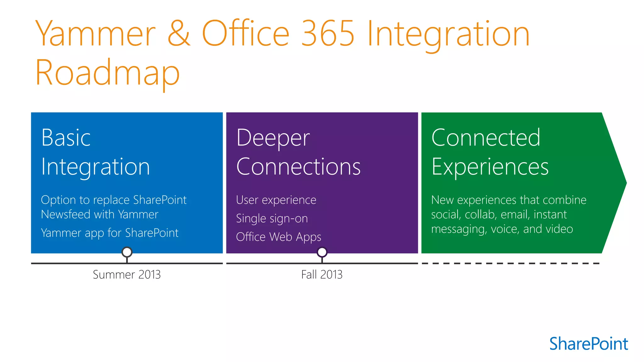 New experiences that combine social, collab, email, instant messaging, voice, and video  