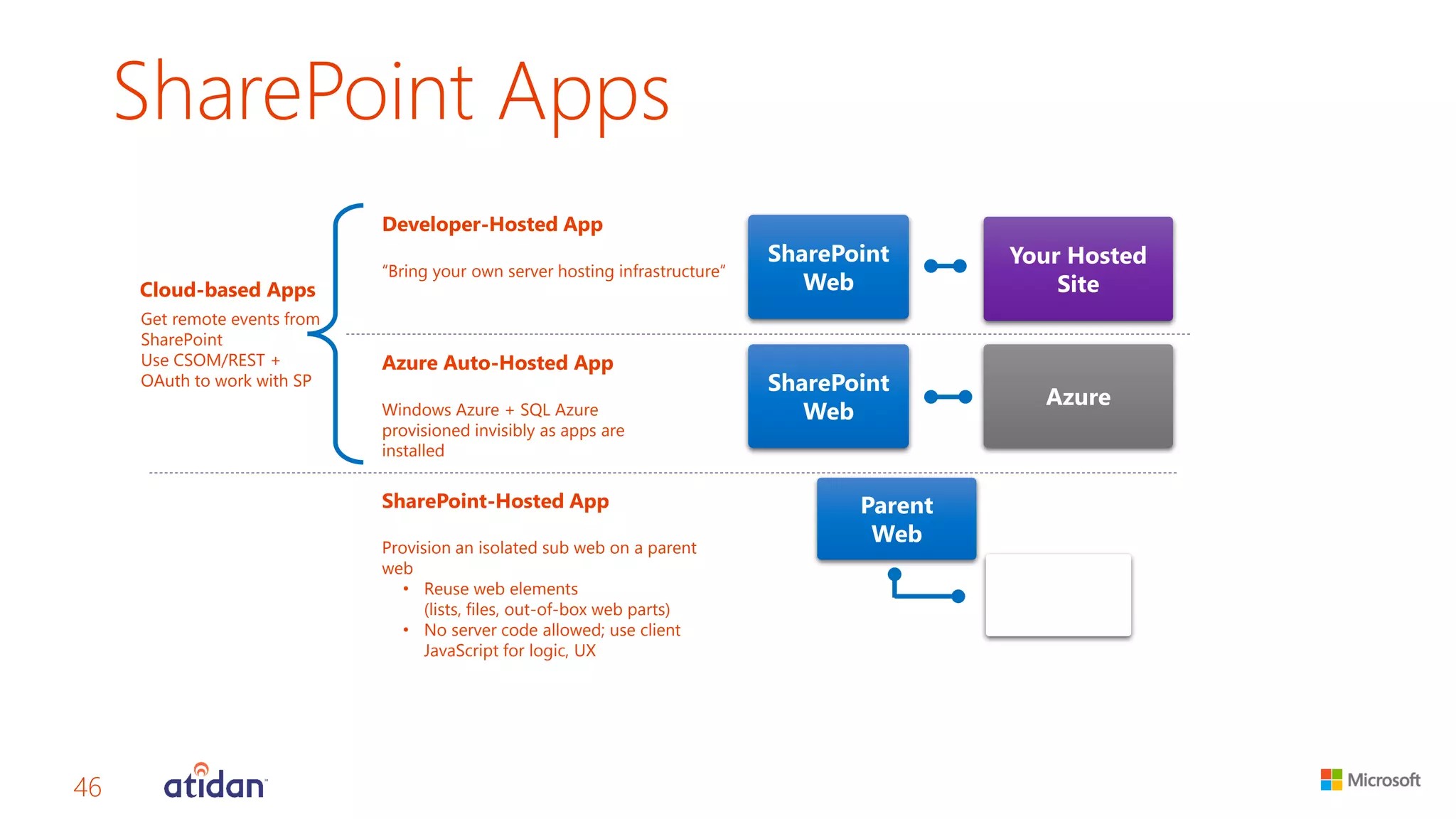 SharePoint Apps 
46 
App Web (from WSP) 
Parent Web 
SharePoint-Hosted App 
Provision an isolated sub web on a parent web 
•Reuse web elements (lists, files, out-of-box web parts) 
•No server code allowed; use client JavaScript for logic, UX 
Developer-Hosted App 
“Bring your own server hosting infrastructure” 
SharePoint Web 
Get remote events from SharePoint Use CSOM/REST + OAuthto work with SP 
Cloud-based Apps 
Your Hosted Site 
Azure Auto-Hosted App 
Windows Azure + SQL Azure provisioned invisibly as apps are installed 
Azure 
SharePoint Web  