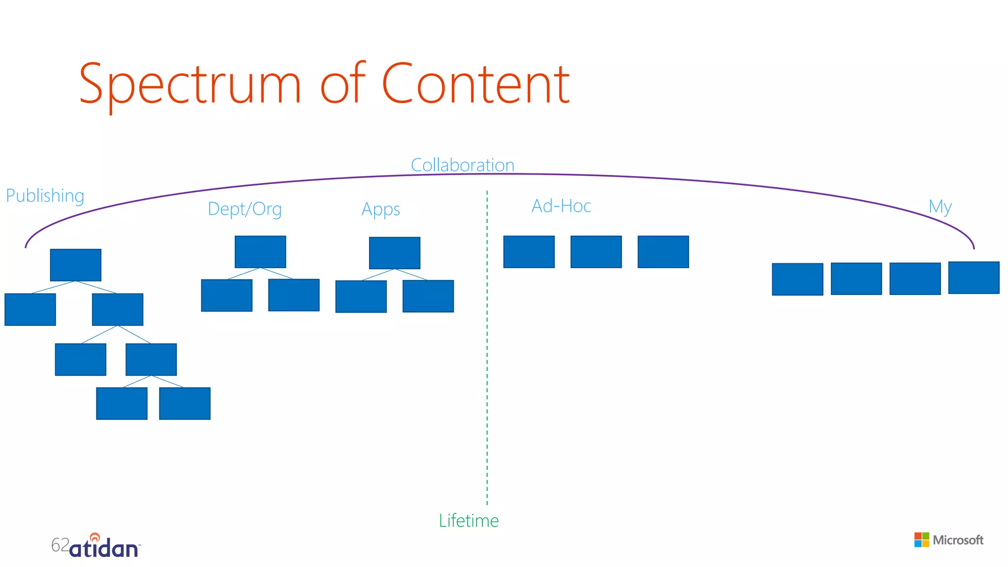 Spectrum of Content 
Publishing 
My 
Collaboration 
Lifetime 
Ad-Hoc 
Dept/Org 
Apps  