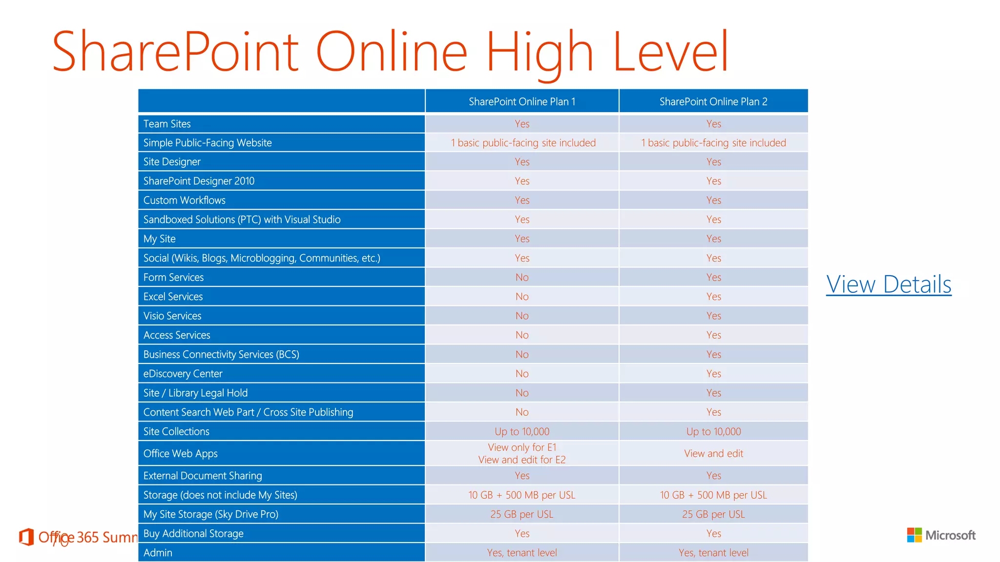 SharePoint Online High Level 
70 
SharePoint Online Plan 1 
SharePoint Online Plan 2 
Team Sites 
Yes 
Yes 
Simple Public-Facing Website 
1 basic public-facing site included 
1 basic public-facing site included 
Site Designer 
Yes 
Yes 
SharePoint Designer 2010 
Yes 
Yes 
Custom Workflows 
Yes 
Yes 
Sandboxed Solutions (PTC) with Visual Studio 
Yes 
Yes 
My Site 
Yes 
Yes 
Social (Wikis, Blogs, Microblogging, Communities, etc.) 
Yes 
Yes 
Form Services 
No 
Yes 
Excel Services 
No 
Yes 
Visio Services 
No 
Yes 
Access Services 
No 
Yes 
Business Connectivity Services (BCS) 
No 
Yes 
eDiscovery Center 
No 
Yes 
Site / Library Legal Hold 
No 
Yes 
Content Search Web Part / Cross Site Publishing 
No 
Yes 
Site Collections 
Up to 10,000 
Up to 10,000 
Office Web Apps 
View only for E1 
View and edit for E2 
View and edit 
External Document Sharing 
Yes 
Yes 
Storage (does not include My Sites) 
10 GB + 500 MB per USL 
10 GB + 500 MB per USL 
My Site Storage (Sky Drive Pro) 
25 GB per USL 
25 GB per USL 
Buy Additional Storage 
Yes 
Yes 
Admin 
Yes, tenant level 
Yes, tenant level 
View Details  