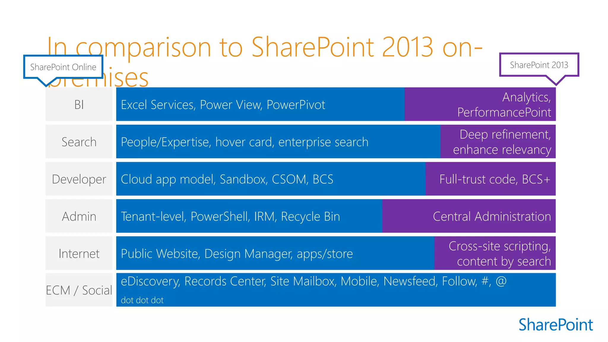 Analytics, PerformancePoint 
BI 
Excel Services, Power View, PowerPivot 
SharePoint Online 
SharePoint 2013 
Deep refinement, enhance relevancy 
Search 
People/Expertise, hover card, enterprise search 
Full-trust code, BCS+ 
Developer 
Cloud app model, Sandbox, CSOM, BCS 
Cross-site scripting, 
content by search 
Internet 
Public Website, Design Manager, apps/store 
Central Administration 
Admin 
Tenant-level, PowerShell, IRM, Recycle Bin 
ECM / Social 
eDiscovery, Records Center, Site Mailbox, Mobile, Newsfeed, Follow, #, @ dot dot dot  
