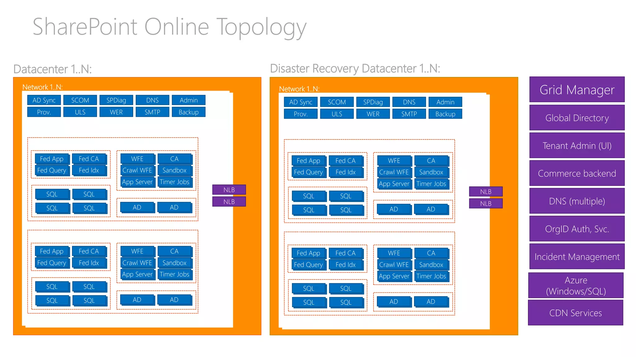 SharePoint Online Topology 
WFE 
App Server 
Crawl WFE 
CA 
Timer Jobs 
Sandbox 
Content: 
Fed App 
Fed Query 
Fed CA 
Fed Idx 
Federated Services: 
SQL 
SQL 
SQL: 
SQL 
SQL 
AD 
AD 
Directory: 
Stamp 1: 
WFE 
App Server 
Crawl WFE 
CA 
Timer Jobs 
Sandbox 
Content: 
Fed App 
Fed Query 
Fed CA 
Fed Idx 
Federated Services: 
SQL 
SQL 
SQL: 
SQL 
SQL 
AD 
AD 
Directory: 
Stamp 2..N: 
Network 1..N: 
AD Sync 
Prov. 
SCOM 
ULS 
SPDiag 
WER 
DNS 
SMTP 
Admin 
Backup 
NLB 
NLB 
Datacenter 1..N: 
WFE 
App Server 
Crawl WFE 
CA 
Timer Jobs 
Sandbox 
Content: 
Fed App 
Fed Query 
Fed CA 
Fed Idx 
Federated Services: 
SQL 
SQL 
SQL: 
SQL 
SQL 
AD 
AD 
Directory: 
Stamp 1: 
WFE 
App Server 
Crawl WFE 
CA 
Timer Jobs 
Sandbox 
Content: 
Fed App 
Fed Query 
Fed CA 
Fed Idx 
Federated Services: 
SQL 
SQL 
SQL: 
SQL 
SQL 
AD 
AD 
Directory: 
Stamp 2..N: 
Network 1..N: 
AD Sync 
Prov. 
SCOM 
ULS 
SPDiag 
WER 
DNS 
SMTP 
Admin 
Backup 
NLB 
NLB 
Disaster Recovery Datacenter 1..N: 
Grid Manager 
Global Directory 
Tenant Admin (UI) 
Commerce backend 
DNS (multiple) 
OrgIDAuth, Svc. 
Incident Management 
Azure (Windows/SQL) 
CDN Services  