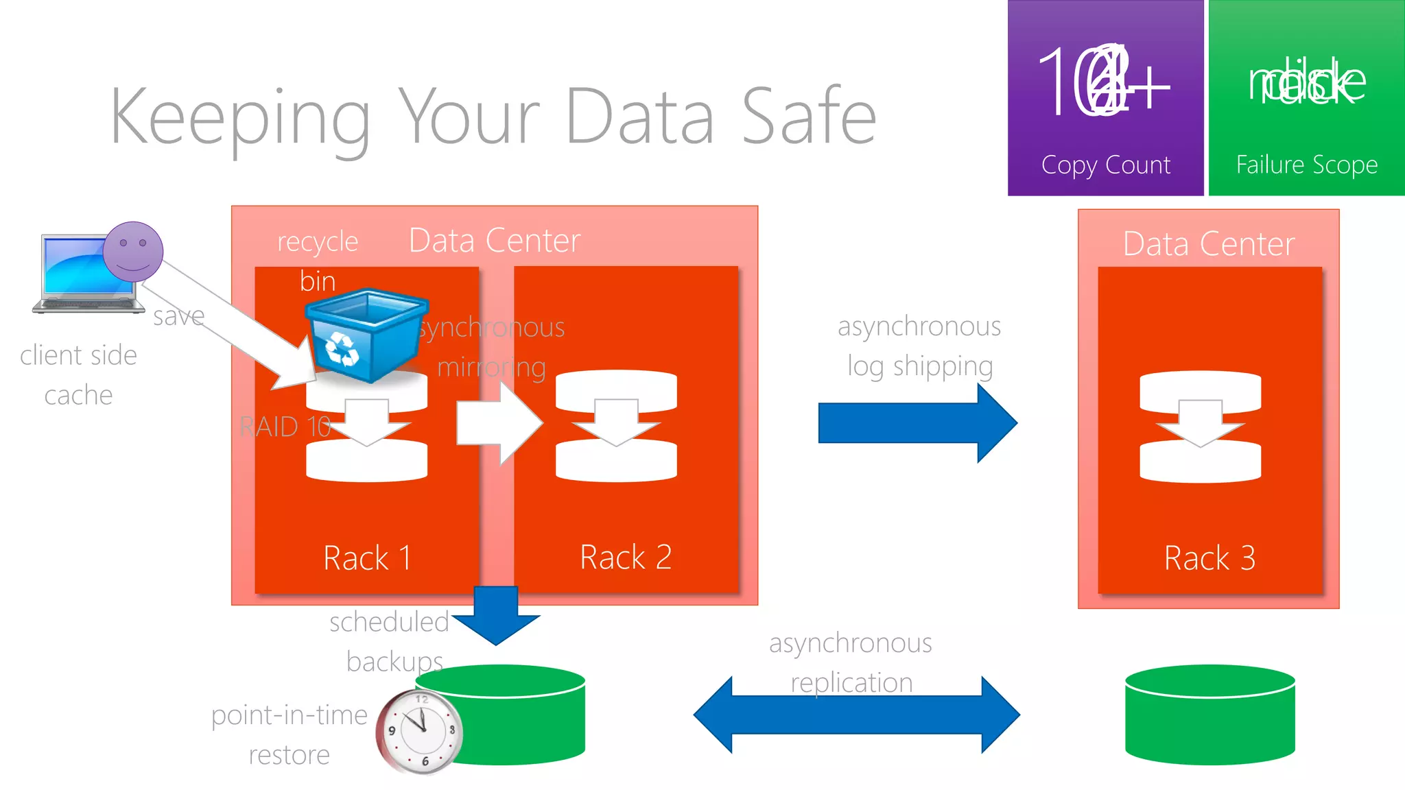 Failure Scope 
none 
disk 
rack 
dc 
Copy Count 
1 
2 
4 
6 
10+ 
Data Center 
Data Center 
Rack 2 
Rack 1 
Keeping Your Data Safe 
Rack 3 
save 
RAID 10 
synchronous 
mirroring 
asynchronous 
log shipping 
asynchronous 
replication 
scheduled 
backups 
point-in-time 
restore 
recycle 
bin 
client side 
cache  