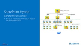 Technical Overview of Microsoft SharePoint Online - Presented by Atidan ...