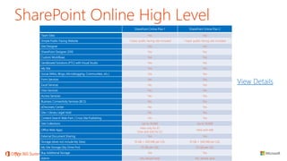 Sharepoint Overview.pdf Technical Overview of Microsoft SharePoint Online - Presented by Atidan ...