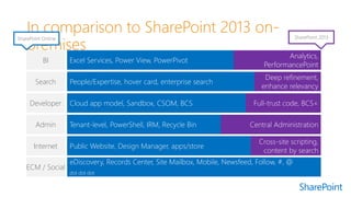 Technical Overview of Microsoft SharePoint Online - Presented by Atidan ...