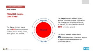 Model Adopted
FIRSMBS E-Invoice
Data Model
Technical Presentation
The shared element covers
around 80% of invoice content.
Content around trading parties,
items, prices and amounts.
The aligned element is legally driven,
with the content around tax information
that varies across jurisdictions, but can
be aligned. This typically covers around
15% of invoice content.
The distinct element covers around
5% of invoice content, typically in relation
to organisational identifiers that are
jurisdiction-specific.
 