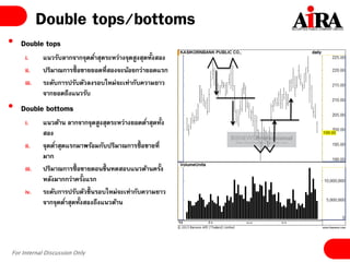 For Internal Discussion Only
Double tops/bottoms
• Double tops
i. แนวรับลากจากจุดต่าสุดระหว่างจุดสูงสุดทั้งสอง
ii. ปริมาณการซื้ อขายยอดที่สองจะน้อยกว่ายอดแรก
iii. ระดับการปรับตัวลงรอบใหม่จะเท่ากับความยาว
จากยอดถึงแนวรับ
• Double bottoms
i. แนวต้าน ลากจากจุดสูงสุดระหว่างยอดต่าสุดทั้ง
สอง
ii. จุดต่าสุดแรกมาพร้อมกับปริมาณการซื้อขายที่
มาก
iii. ปริมาณการซื้ อขายตอนขึ้นทดสอบแนวต้านครั้ง
หลังมากกว่าครั้งแรก
iv. ระดับการปรับตัวขึ้นรอบใหม่จะเท่ากับความยาว
จากจุดต่าสุดทั้งสองถึงแนวต้าน
 