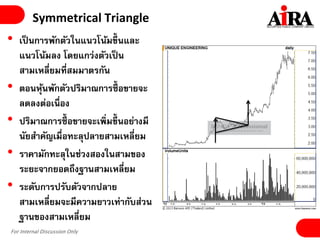 For Internal Discussion Only
Symmetrical Triangle
• เป็ นการพักตัวในแนวโน้มขึ้ นและ
แนวโน้มลง โดยแกว่งตัวเป็น
สามเหลี่ยมที่สมมาตรกัน
• ตอนหุ้นพักตัวปริมาณการซื้ อขายจะ
ลดลงต่อเนื่อง
• ปริมาณการซื้ อขายจะเพิ่มขึ้ นอย่างมี
นัยสาคัญเมื่อทะลุปลายสามเหลี่ยม
• ราคามักทะลุในช่วงสองในสามของ
ระยะจากยอดถึงฐานสามเหลี่ยม
• ระดับการปรับตัวจากปลาย
สามเหลี่ยมจะมีความยาวเท่ากับส่วน
ฐานของสามเหลี่ยม
 