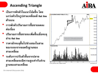 For Internal Discussion Only
Ascending Triangle
• เป็ นการพักตัวในแนวโน้มขึ้ น โดย
แกว่งตัวเป็นรูปสามเหลี่ยมมี flat line
ด้านบน
• การพักตัวปริมาณการซื้ อขายลดลง
ต่อเนื่อง
• ปริมาณการซื้ อขายจะเพิ่มขึ้ นเมื่อทะลุ
ผ่าน flat line
• ราคามักทะลุขึ้ นไปช่วงสองในสาม
ของระยะจากยอดถึงฐานของ
สามเหลี่ยม
• ระดับการปรับตัวขึ้ นจากปลาย
สามเหลี่ยมจะมีความสูงเท่ากับส่วน
ฐานของสามเหลี่ยม
 