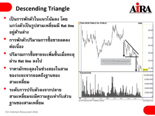 For Internal Discussion Only
Descending Triangle
• เป็นการพักตัวในแนวโน้มลง โดย
แกว่งตัวเป็นรูปสามเหลี่ยมมี flat line
อยู่ด้านล่าง
• การพักตัวปริมาณการซื้ อขายลดลง
ต่อเนื่อง
• ปริมาณการซื้ อขายจะเพิ่มขึ้ นเมื่อทะลุ
ผ่าน flat line ลงไป
• ราคามักทะลุลงในช่วงสองในสาม
ของระยะจากยอดถึงฐานของ
สามเหลี่ยม
• ระดับการปรับตัวลงจากปลาย
สามเหลี่ยมจะมีความสูงเท่ากับส่วน
ฐานของสามเหลี่ยม
 