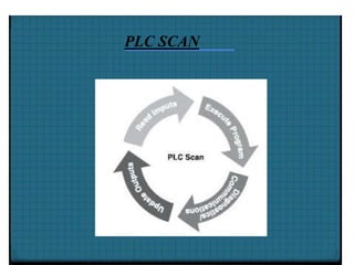 3/12/2015 11
PLC SCAN
 