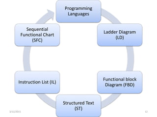 Programming
Languages
Ladder Diagram
(LD)
Functional block
Diagram (FBD)
Structured Text
(ST)
Instruction List (IL)
Sequential
Functional Chart
(SFC)
3/12/2015 12
 