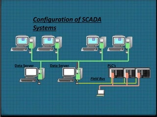 3/12/2015 17
Data Server
Field Bus
PLC’sData Server
Configuration of SCADA
Systems
 