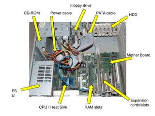 Floppy drive
     CD-ROM     Power cable                PATA cable    HDD




                                                        Mother Board




PS
U
                                                         Expansion
                                                         cards/slots
          CPU / Heat Sink           RAM slots
 
