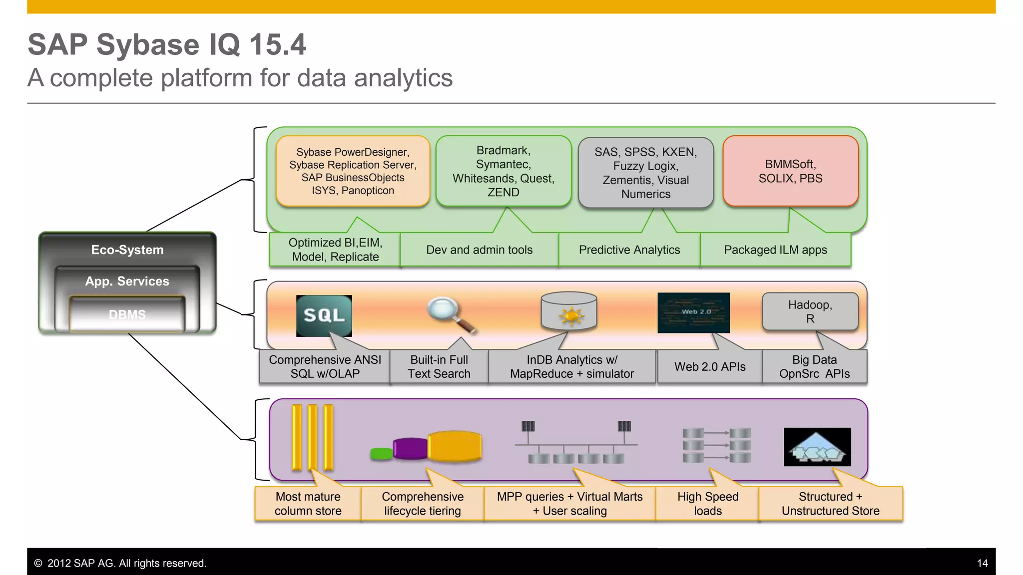 SAP Sybase IQ 15.4
A complete platform for data analytics

                                          Sybase PowerDesigner,               Bradmark,             SAS, SPSS, KXEN,
                                         Sybase Replication Server,           Symantec,               Fuzzy Logix,                 BMMSoft,
                                           SAP BusinessObjects            Whitesands, Quest,         Zementis, Visual             SOLIX, PBS
                                             ISYS, Panopticon                   ZEND                    Numerics



                                         Optimized BI,EIM,
           Eco-System                                                 Dev and admin tools        Predictive Analytics      Packaged ILM apps
                                         Model, Replicate

          App. Services
                                                                                                                                      Hadoop,
               DBMS                                                                                                                     R


                                      Comprehensive ANSI         Built-in Full        InDB Analytics w/                                Big Data
                                                                                                                   Web 2.0 APIs
                                         SQL w/OLAP              Text Search        MapReduce + simulator                            OpnSrc APIs




                                      Most mature          Comprehensive          MPP queries + Virtual Marts       High Speed         Structured +
                                      column store         lifecycle tiering           + User scaling                  loads         Unstructured Store



© 2012 SAP AG. All rights reserved.                                                                                                                       14
 
