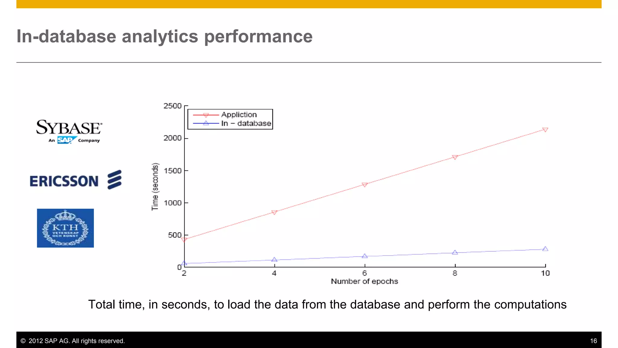 In-database analytics performance




                      Total time, in seconds, to load the data from the database and perform the computations

© 2012 SAP AG. All rights reserved.                                                                             16
 