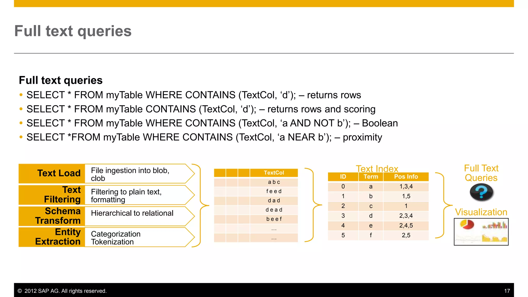 Full text queries


Full text queries
   SELECT * FROM myTable WHERE CONTAINS (TextCol, ‘d’); – returns rows
   SELECT * FROM myTable CONTAINS (TextCol, ‘d’); – returns rows and scoring
   SELECT * FROM myTable WHERE CONTAINS (TextCol, ‘a AND NOT b’); – Boolean
   SELECT *FROM myTable WHERE CONTAINS (TextCol, ‘a NEAR b’); – proximity


                            File ingestion into blob,                   Text Index             Full Text
       Text Load            clob
                                                         TextCol
                                                                   ID    Term    Pos Info      Queries
                                                          abc
                                                                   0       a         1,3,4
             Text           Filtering to plain text,     feed
                                                                   1       b         1,5
        Filtering           formatting                    dad
                                                                   2       c          1
        Schema              Hierarchical to relational
                                                         dead
                                                                   3       d         2,3,4   Visualization
                                                         beef
      Transform                                                    4       e         2,4,5
                                                           …
           Entity           Categorization                 …       5       f         2,5
      Extraction            Tokenization




© 2012 SAP AG. All rights reserved.                                                                        17
 