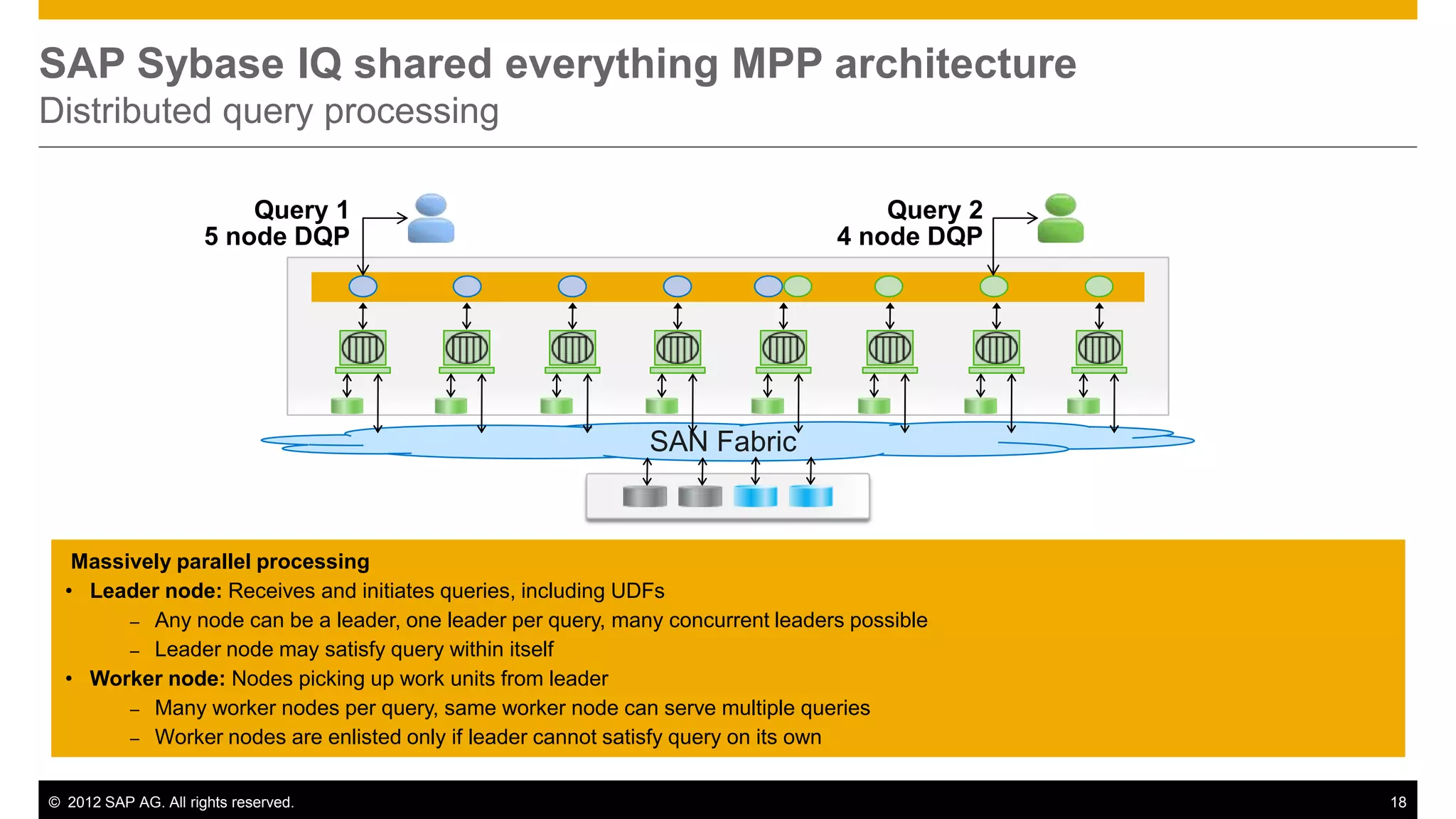 SAP Sybase IQ shared everything MPP architecture
Distributed query processing

                          Query 1                                                   Query 2
                      5 node DQP                                                4 node DQP




                                                             SAN Fabric



   Massively parallel processing
  • Leader node: Receives and initiates queries, including UDFs
        – Any node can be a leader, one leader per query, many concurrent leaders possible
        – Leader node may satisfy query within itself
  • Worker node: Nodes picking up work units from leader
        – Many worker nodes per query, same worker node can serve multiple queries
        – Worker nodes are enlisted only if leader cannot satisfy query on its own


© 2012 SAP AG. All rights reserved.                                                           18
 