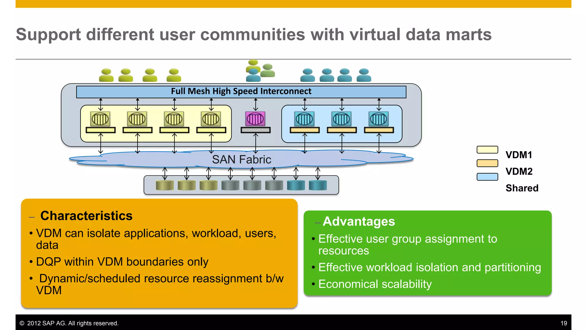 Support different user communities with virtual data marts


                                      Full Mesh High Speed Interconnect




                                                                                                             VDM1
                                               SAN Fabric
                                                                                                             VDM2
                                                                                                             Shared

   –   Characteristics                                                    – Advantages
   • VDM can isolate applications, workload, users,                   • Effective user group assignment to
     data                                                               resources
   • DQP within VDM boundaries only                                   • Effective workload isolation and partitioning
   • Dynamic/scheduled resource reassignment b/w                      • Economical scalability
     VDM

© 2012 SAP AG. All rights reserved.                                                                                     19
 