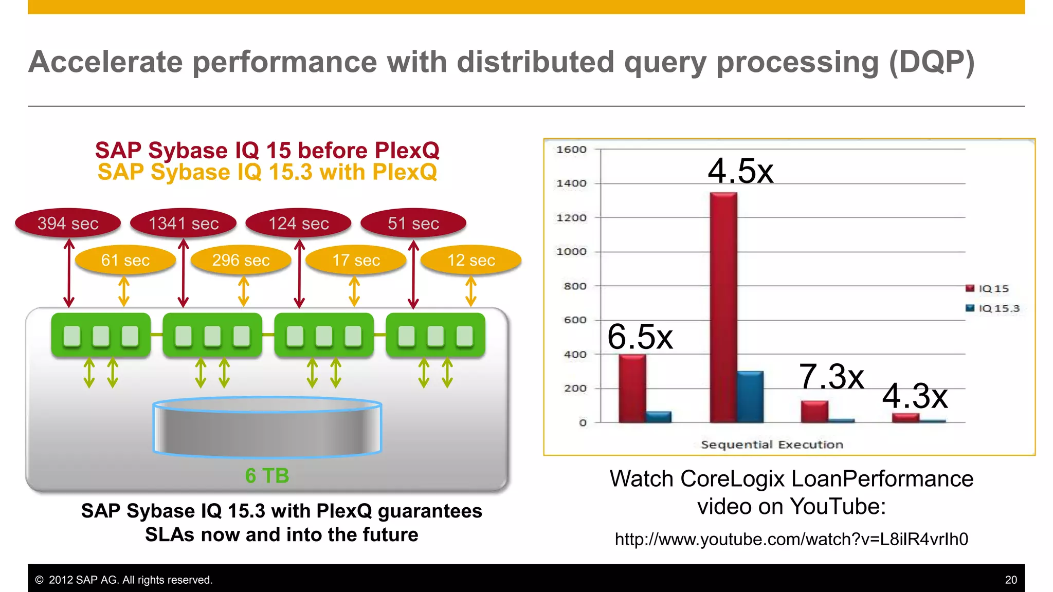 Accelerate performance with distributed query processing (DQP)

           SAP Sybase IQ 15 before PlexQ
           SAP Sybase IQ 15.3 with PlexQ                                                4.5x
394 sec               1341 sec          124 sec            51 sec

            61 sec                296 sec         17 sec            12 sec




                                                                             6.5x
                                                                                                  7.3x
                                                                                                            4.3x

                                      6 TB                                   Watch CoreLogix LoanPerformance
        SAP Sybase IQ 15.3 with PlexQ guarantees                                    video on YouTube:
             SLAs now and into the future                                    http://www.youtube.com/watch?v=L8ilR4vrIh0

© 2012 SAP AG. All rights reserved.                                                                                       20
 