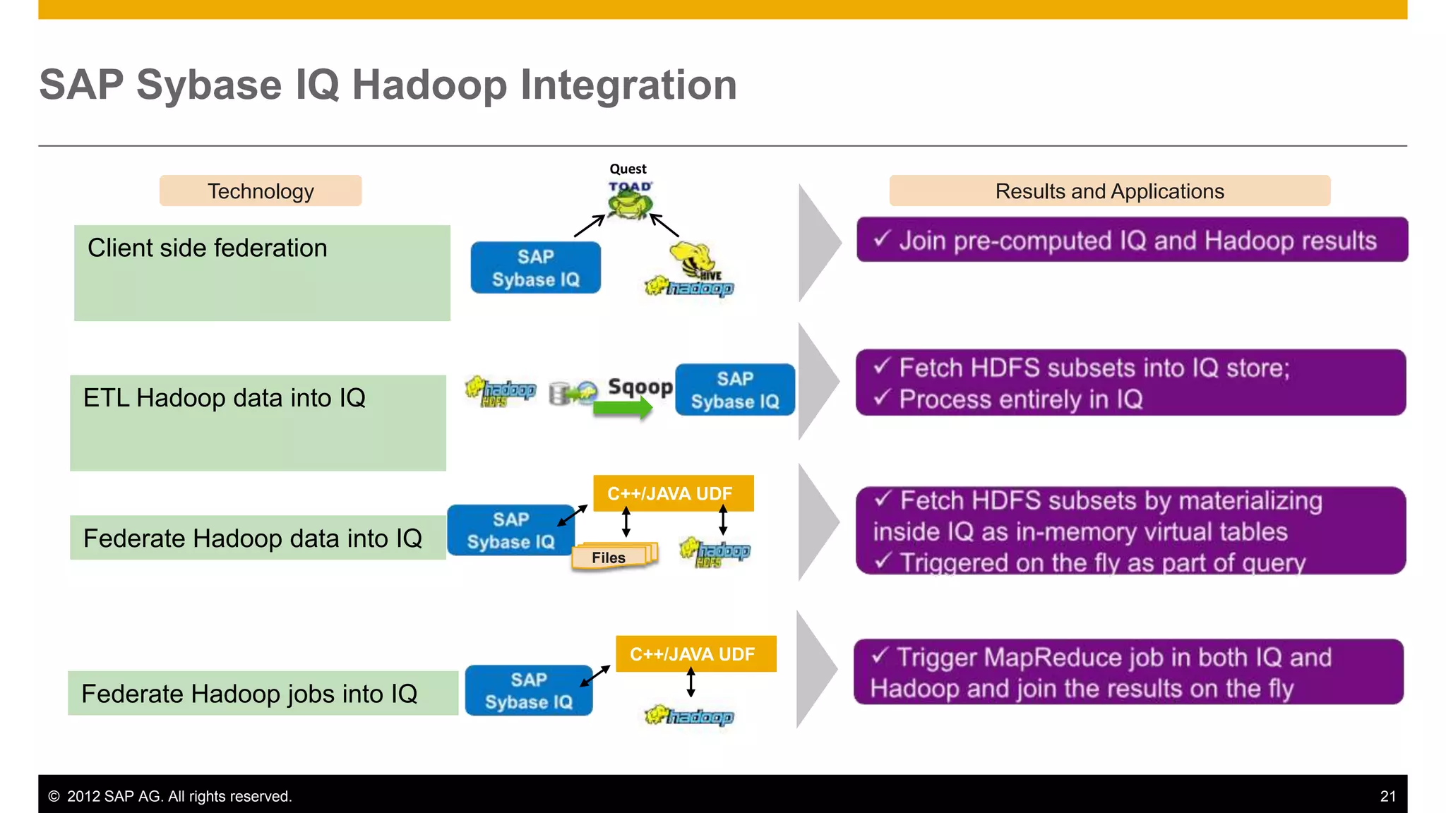 SAP Sybase IQ Hadoop Integration
                                        Quest
                      Technology                             Results and Applications

     Client side federation




    ETL Hadoop data into IQ


                                        C++/JAVA UDF

    Federate Hadoop data into IQ
                                      Files




                                              C++/JAVA UDF

    Federate Hadoop jobs into IQ


© 2012 SAP AG. All rights reserved.                                                     21
 