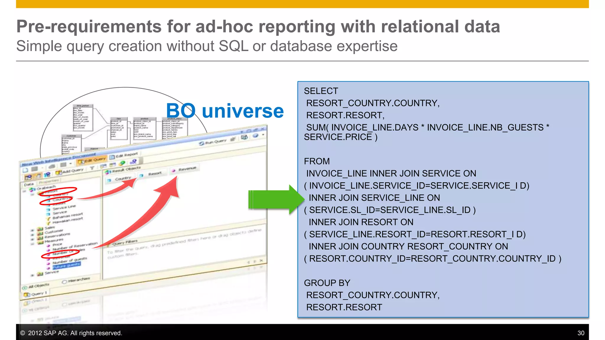 Pre-requirements for ad-hoc reporting with relational data
Simple query creation without SQL or database expertise

                                                    SELECT
                                                    RESORT_COUNTRY.COUNTRY,
                                      BO universe   RESORT.RESORT,
                                                    SUM( INVOICE_LINE.DAYS * INVOICE_LINE.NB_GUESTS *
                                                    SERVICE.PRICE )

                                                    FROM
                                                     INVOICE_LINE INNER JOIN SERVICE ON
                                                    ( INVOICE_LINE.SERVICE_ID=SERVICE.SERVICE_I D)
                                                      INNER JOIN SERVICE_LINE ON
                                                    ( SERVICE.SL_ID=SERVICE_LINE.SL_ID )
                                                      INNER JOIN RESORT ON
                                                    ( SERVICE_LINE.RESORT_ID=RESORT.RESORT_I D)
                                                      INNER JOIN COUNTRY RESORT_COUNTRY ON
                                                    ( RESORT.COUNTRY_ID=RESORT_COUNTRY.COUNTRY_ID )

                                                    GROUP BY
                                                    RESORT_COUNTRY.COUNTRY,
                                                    RESORT.RESORT

© 2012 SAP AG. All rights reserved.                                                                     30
 