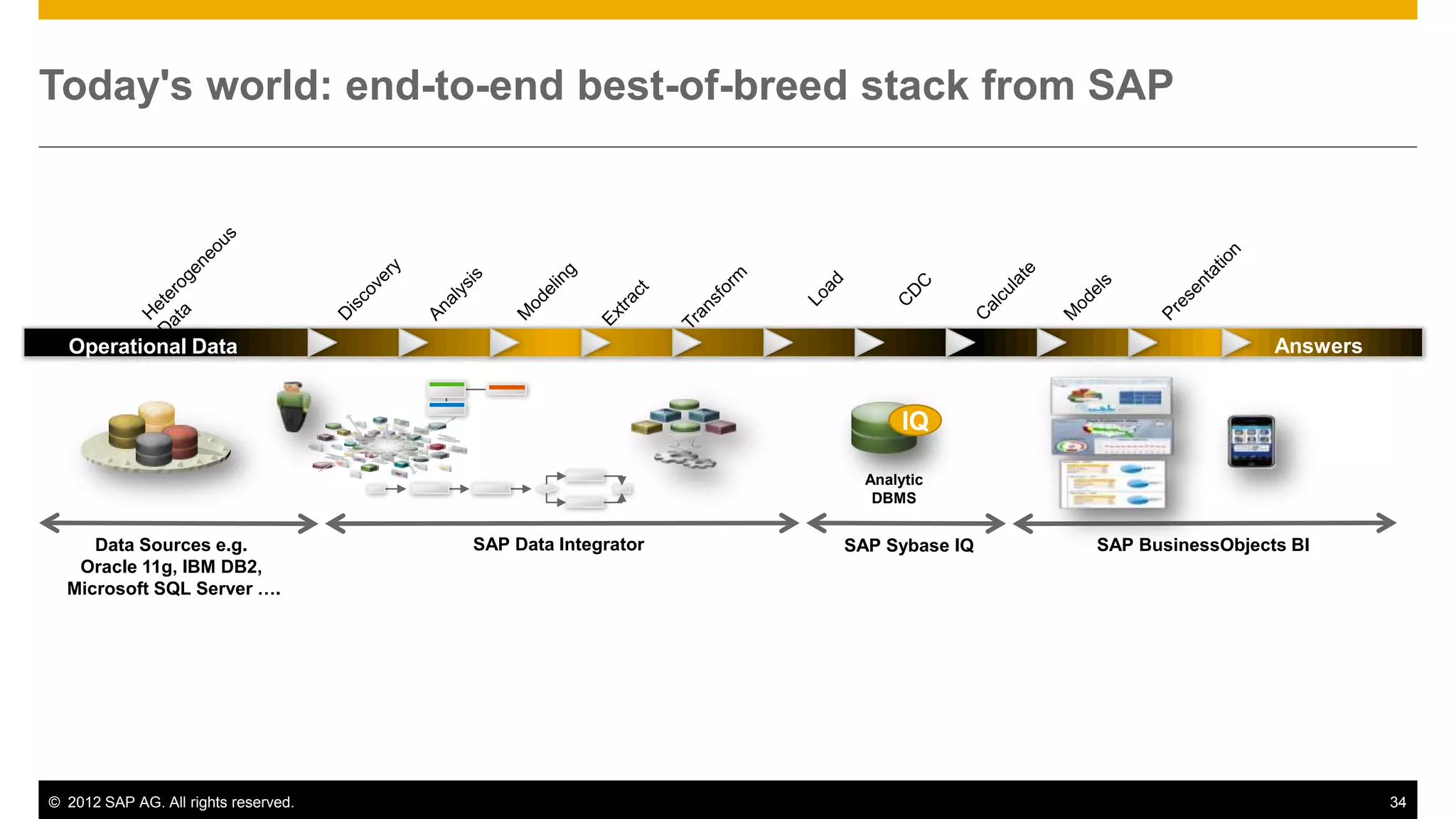 Today's world: end-to-end best-of-breed stack from SAP




  Operational Data                                                                            Answers


                                                                   IQ

                                                              Analytic
                                                               DBMS


     Data Sources e.g.                SAP Data Integrator   SAP Sybase IQ   SAP BusinessObjects BI
   Oracle 11g, IBM DB2,
  Microsoft SQL Server ….




© 2012 SAP AG. All rights reserved.                                                                     34
 