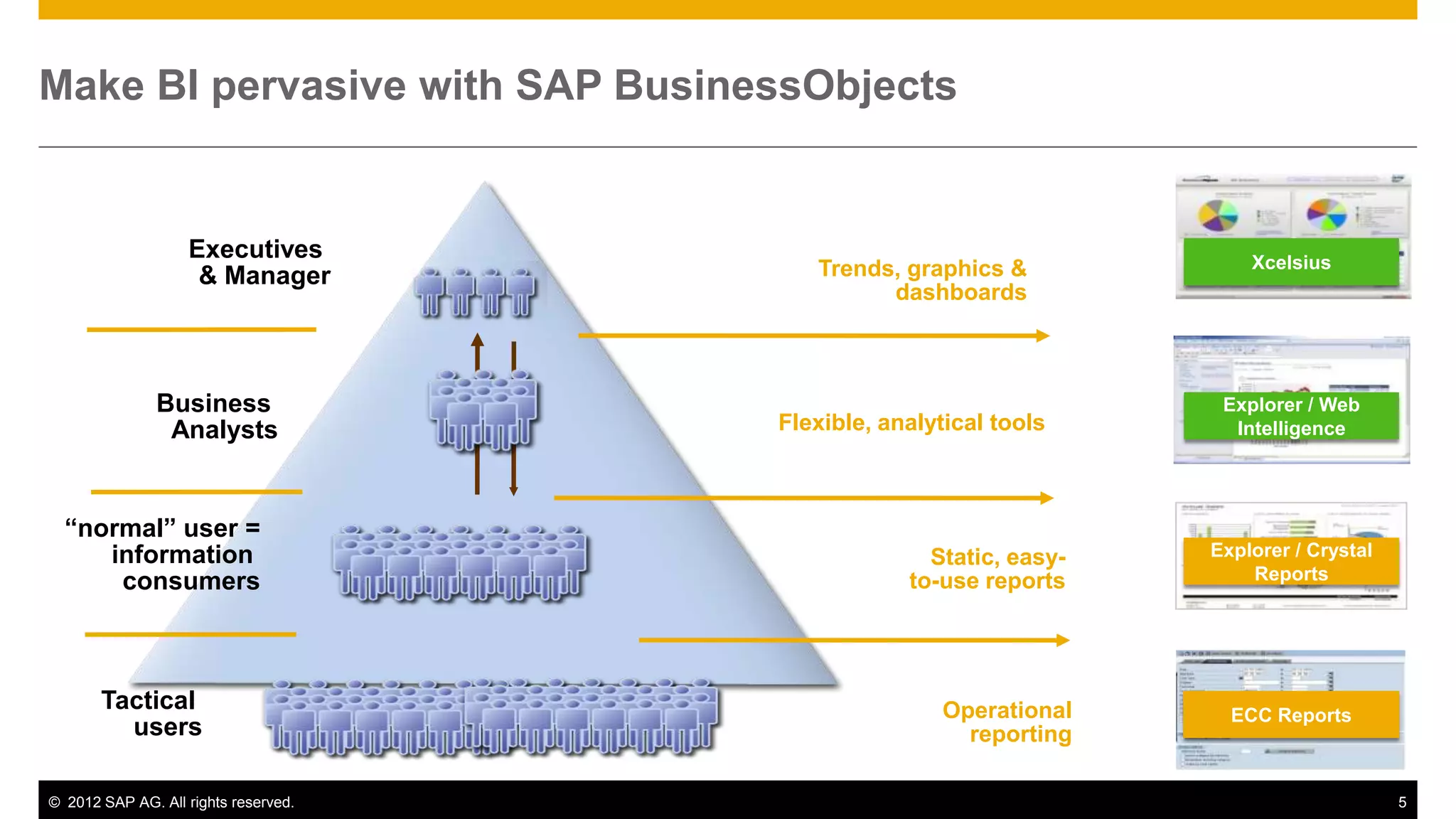 Make BI pervasive with SAP BusinessObjects


                   Executives                                           Xcelsius
                    & Manager            Trends, graphics &
                                               dashboards



               Business                                              Explorer / Web
                Analysts              Flexible, analytical tools      Intelligence




  “normal” user =
     information                                    Static, easy-   Explorer / Crystal
      consumers                                   to-use reports        Reports




       Tactical                                      Operational      ECC Reports
         users                                         reporting

© 2012 SAP AG. All rights reserved.                                                      5
 