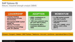 SAP Sybase IQ
Mature, industrial strength analytic DBMS



               LEADERSHIP                    ADOPTION                         MOMENTUM
         • Industry leading
                                        • 4500+ installations in          • 2 x DW market growth
           performance & scale
                                          2150+ accounts                    rate (last 4 years)
           benchmarks
                                        • ~200 new customer wins          • Fast paced product
         • Recognized EDW market
                                          per year (last 4 years)           releases
           leader by
           Gartner, Forrester           • Consistently 96%+               • v15, v15.1 (2009), v15.2
                                          customer satisfaction             (2010), v15.3, v15.4
         • Pioneering technology
                                          rates                             (2011)
           with 10+ patents



Ericsson • Sungard • Nielsen • BNP Paribas • Telefonica • hmv.com • comScore • Agricultural Bank of China



© 2012 SAP AG. All rights reserved.                                                                    10
 