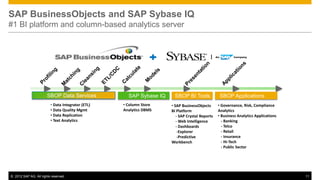 SAP BusinessObjects and SAP Sybase IQ
#1 BI platform and column-based analytics server




                       SBOP Data Services            SAP Sybase IQ    SBOP BI Tools             SBOP Applications
                         • Data Integrator (ETL)   • Column Store    • SAP BusinessObjects      • Governance, Risk, Compliance
                         • Data Quality Mgmt       Analytics DBMS    BI Platform                Analytics
                         • Data Replication                             - SAP Crystal Reports   • Business Analytics Applications
                         • Text Analytics                               - Web Intelligence        - Banking
                                                                        - Dashboards              - Telco
                                                                         -Explorer                - Retail
                                                                         -Predictive              - Insurance
                                                                     Workbench                    - Hi-Tech
                                                                                                  - Public Sector




© 2012 SAP AG. All rights reserved.                                                                                                 11
 